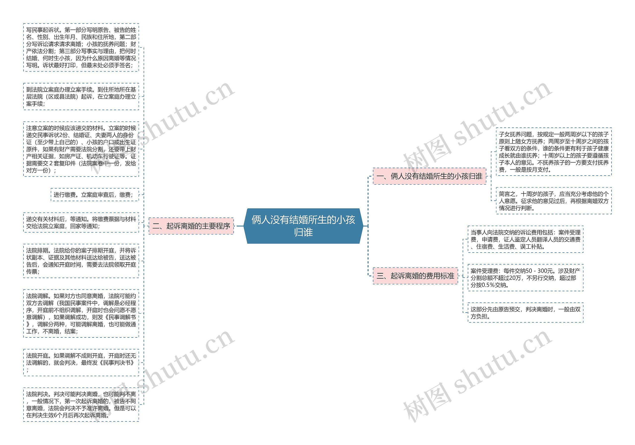 俩人没有结婚所生的小孩归谁思维导图