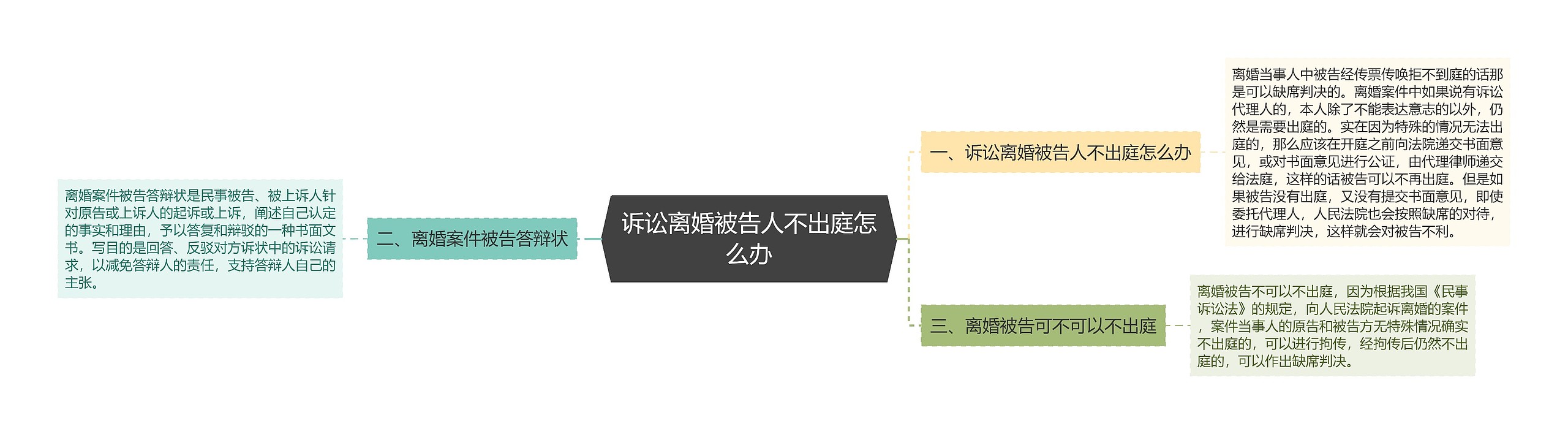 诉讼离婚被告人不出庭怎么办思维导图