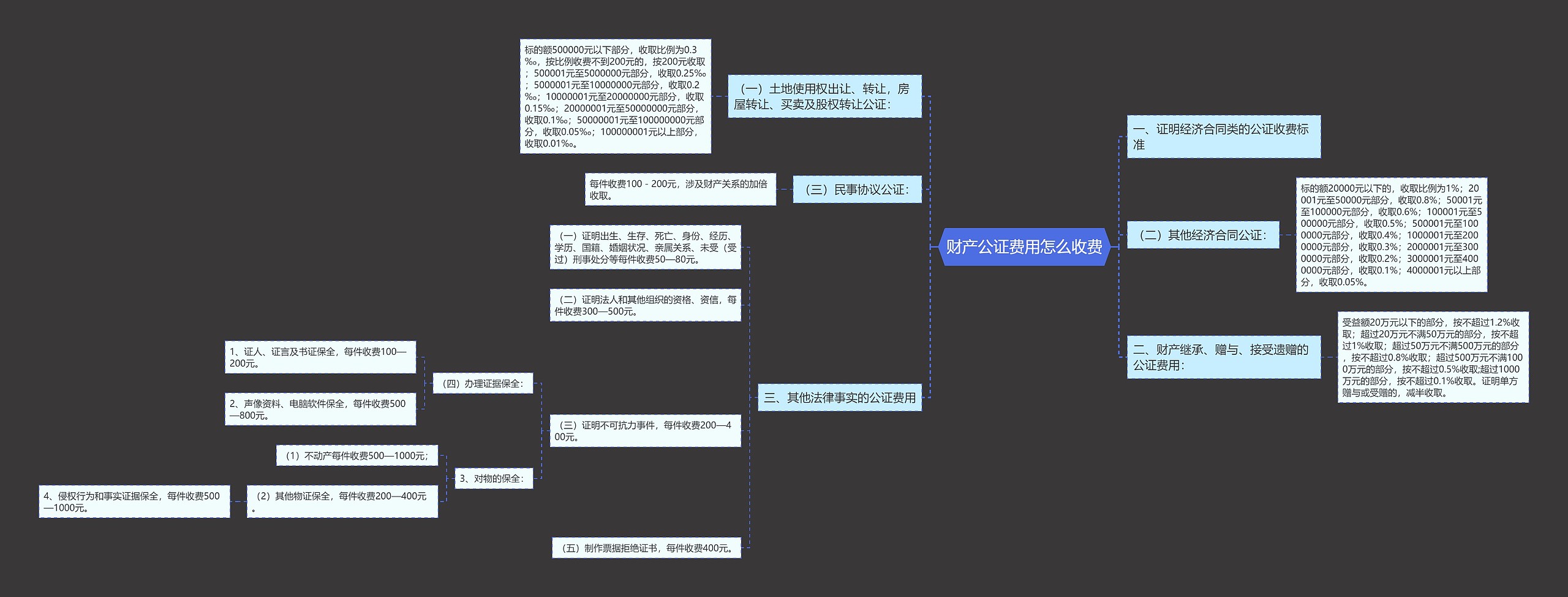 财产公证费用怎么收费思维导图