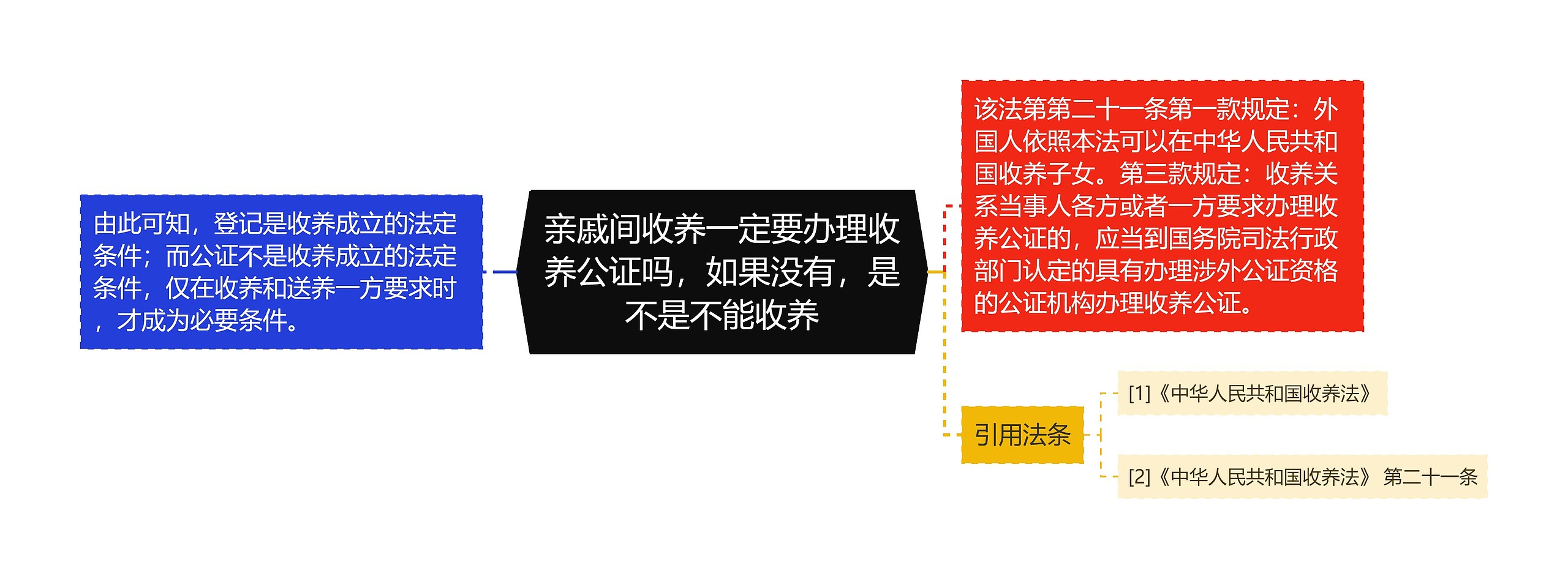 亲戚间收养一定要办理收养公证吗，如果没有，是不是不能收养思维导图