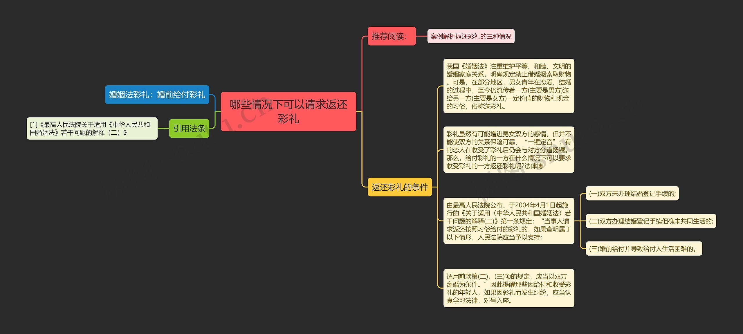 哪些情况下可以请求返还彩礼思维导图