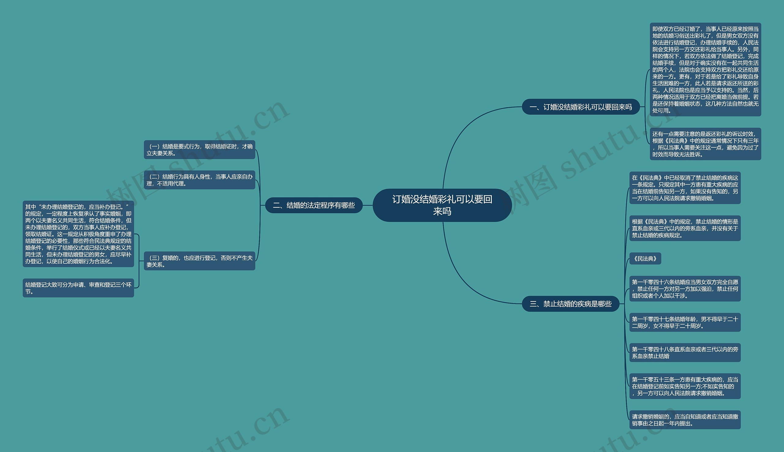 订婚没结婚彩礼可以要回来吗思维导图