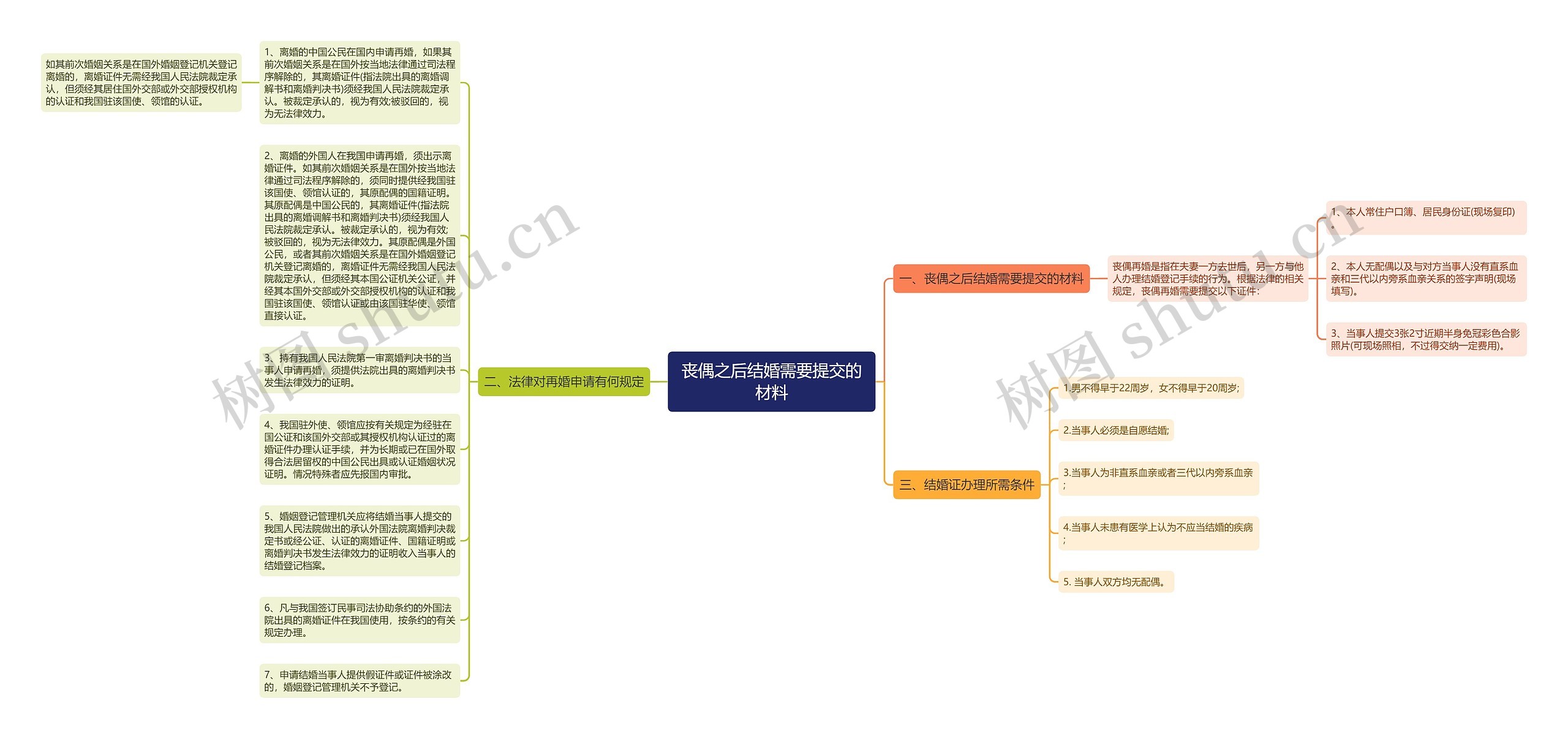 丧偶之后结婚需要提交的材料思维导图