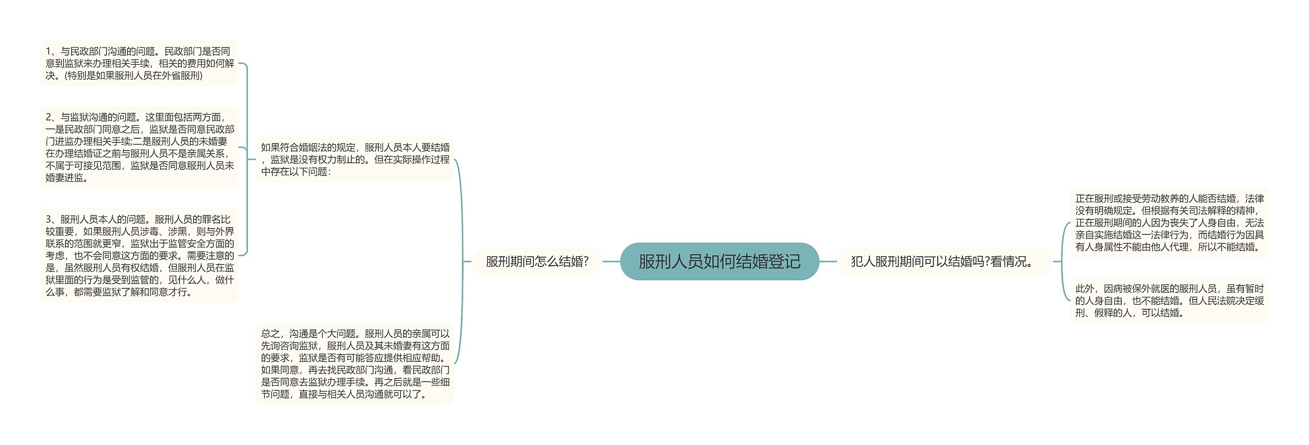 服刑人员如何结婚登记思维导图