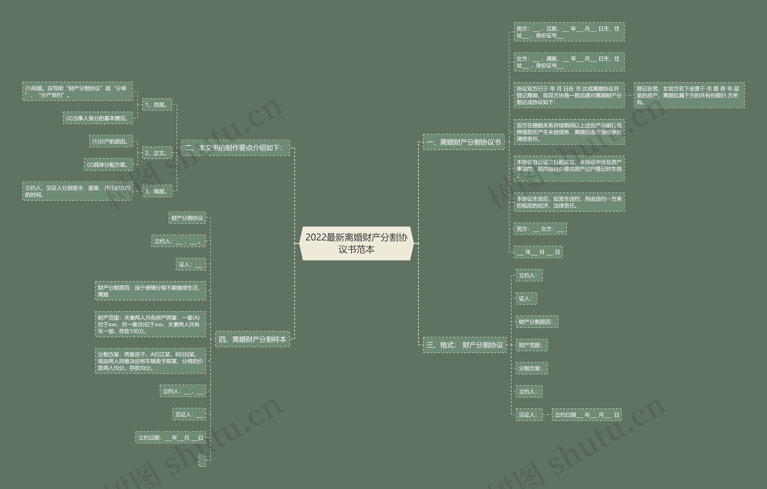 2022最新离婚财产分割协议书范本思维导图