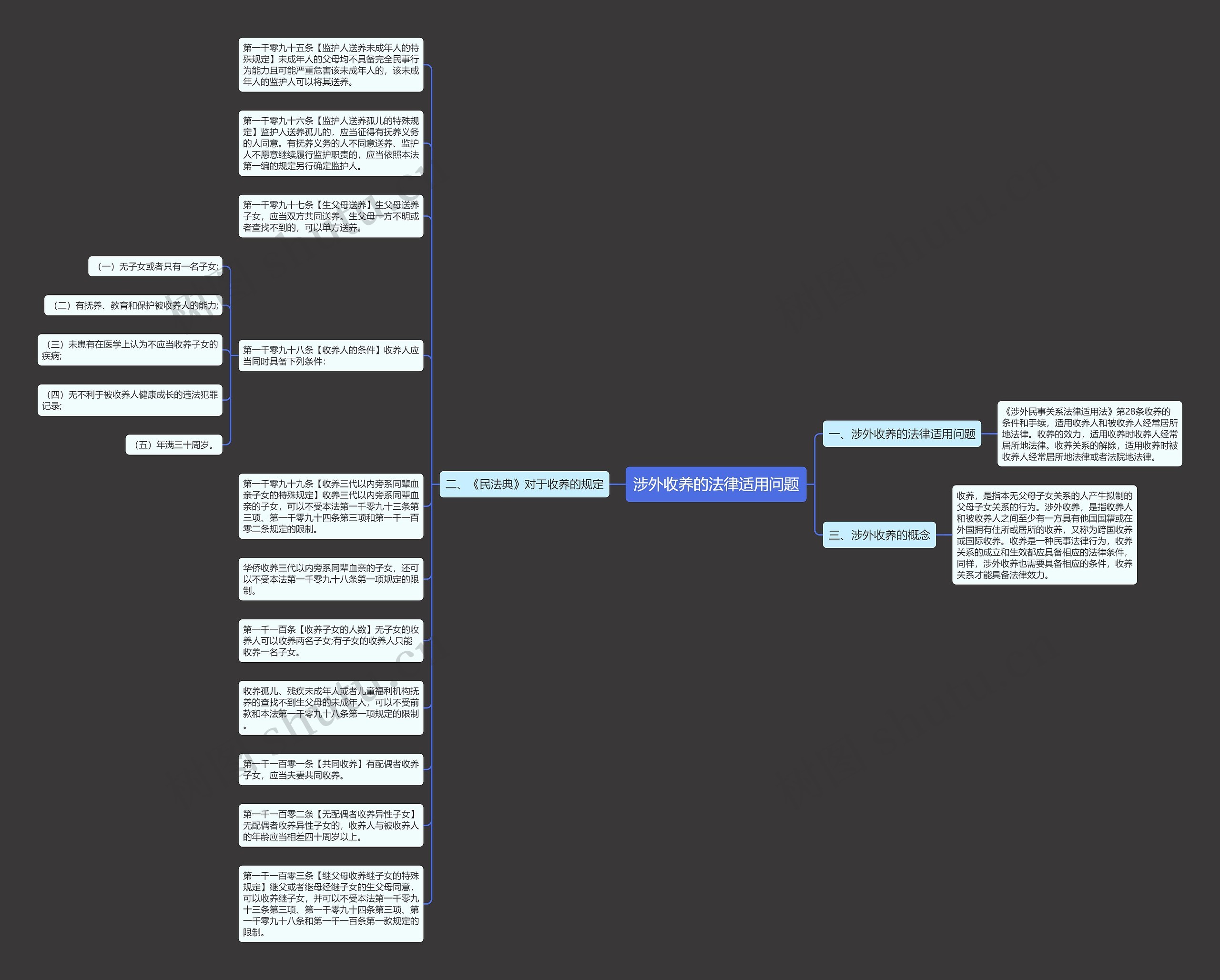 涉外收养的法律适用问题思维导图