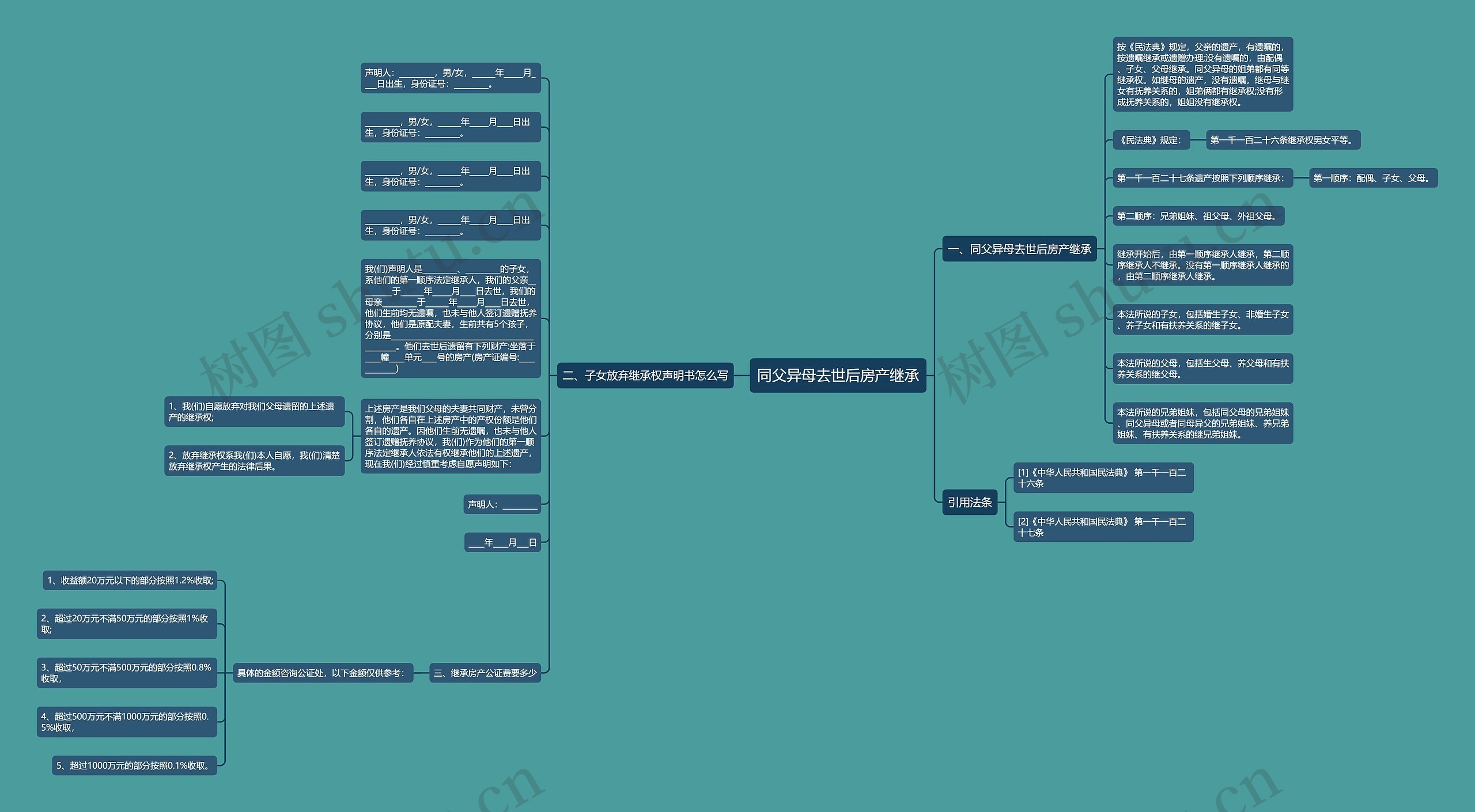 同父异母去世后房产继承思维导图
