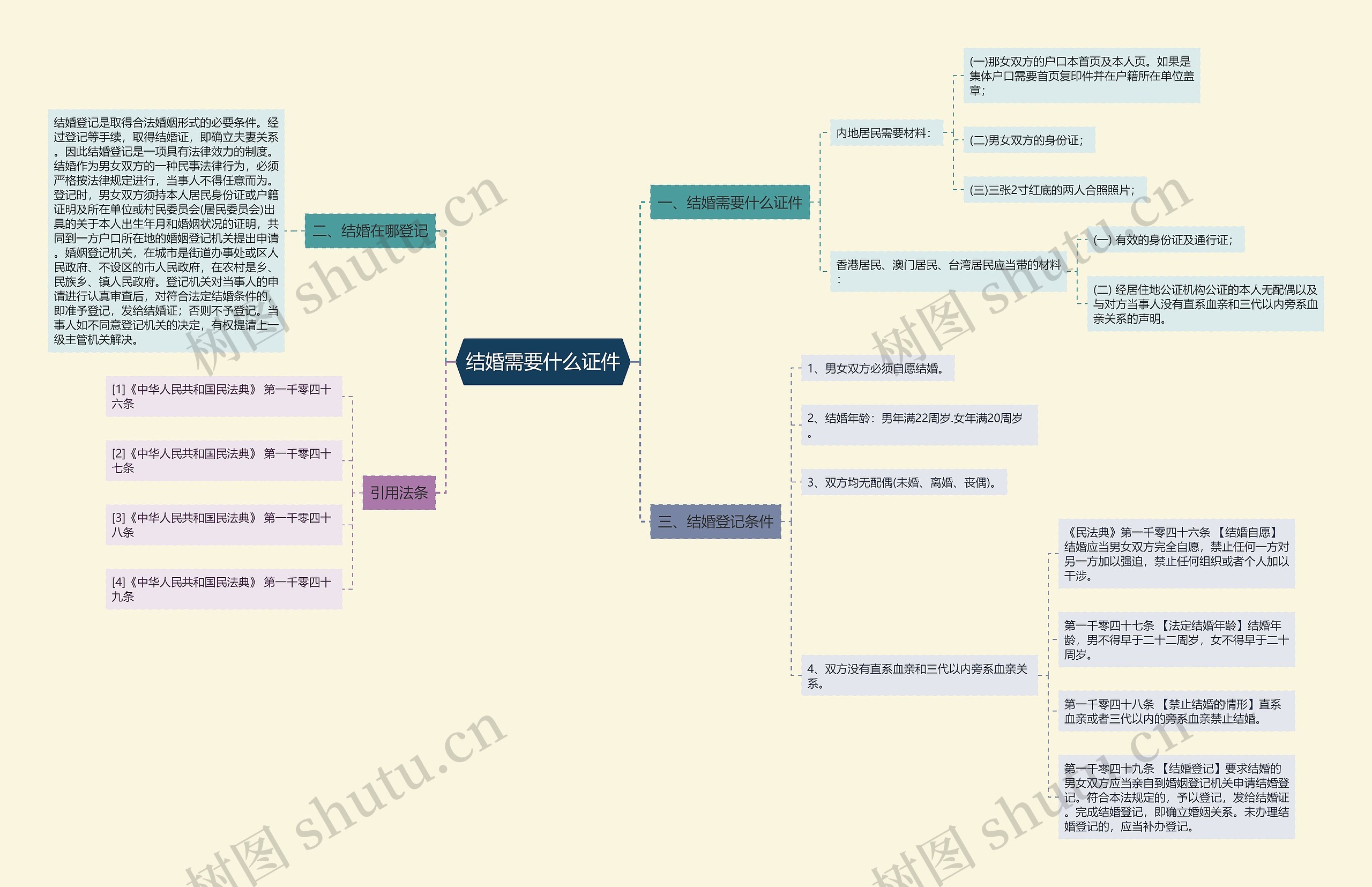 结婚需要什么证件思维导图