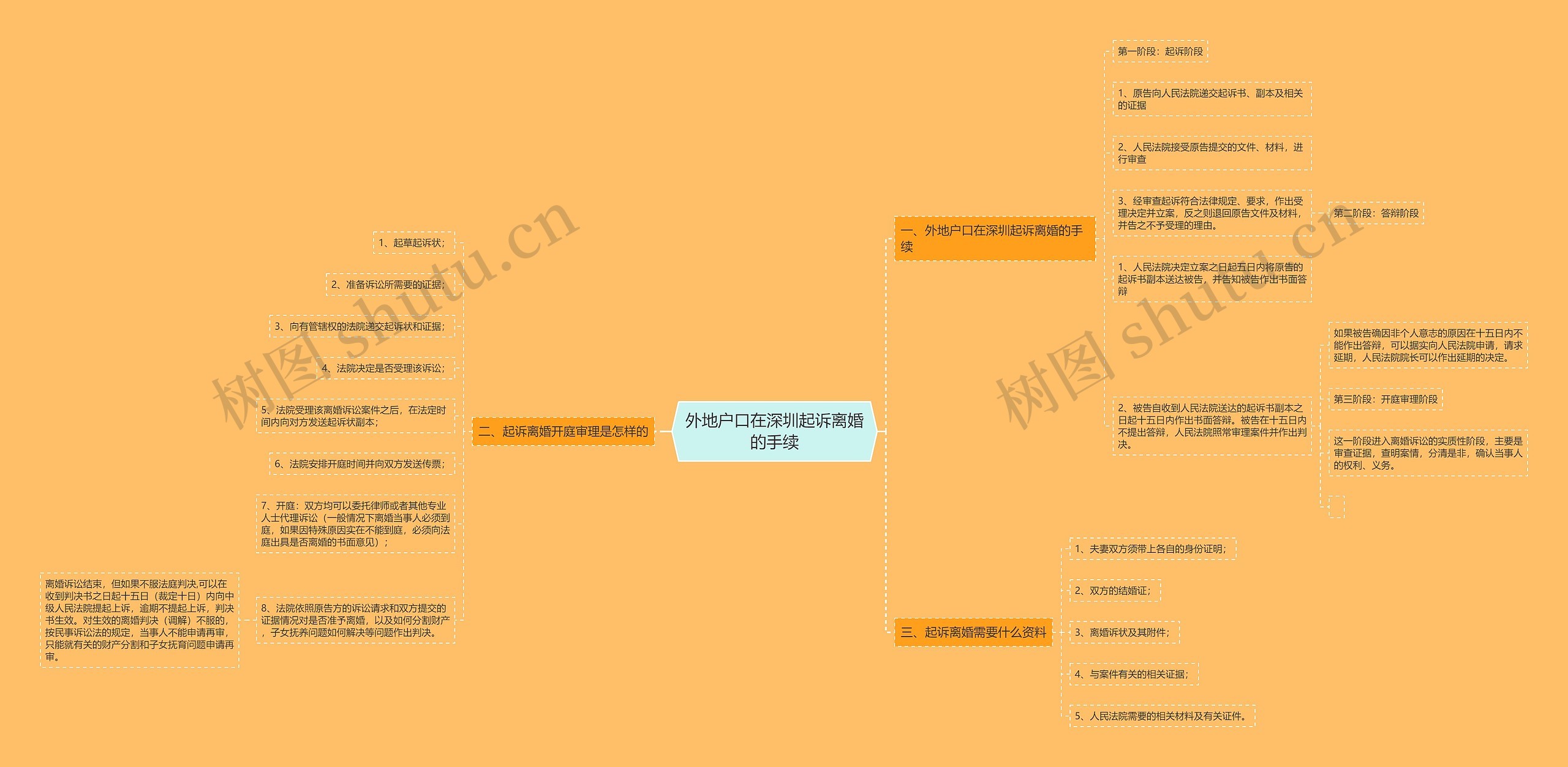 外地户口在深圳起诉离婚的手续思维导图