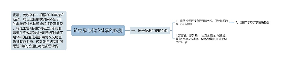 转继承与代位继承的区别思维导图_编号p6251124-TreeMind树图