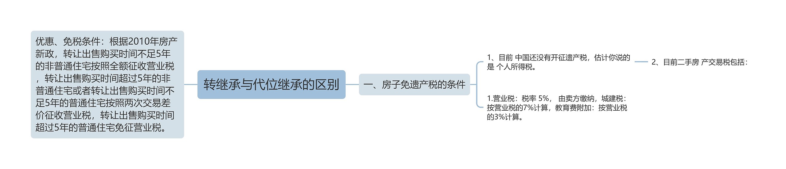 转继承与代位继承的区别思维导图