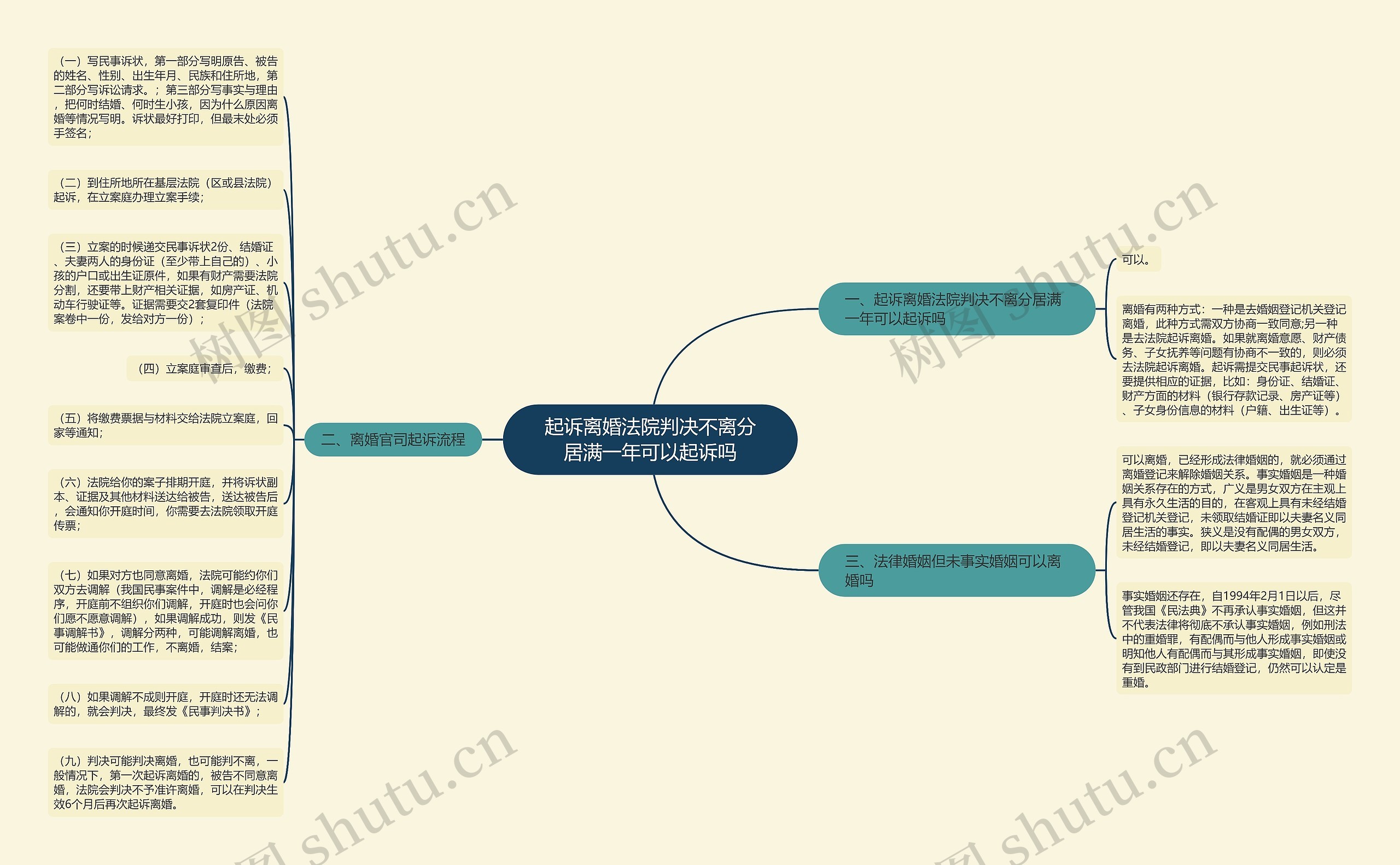 起诉离婚法院判决不离分居满一年可以起诉吗