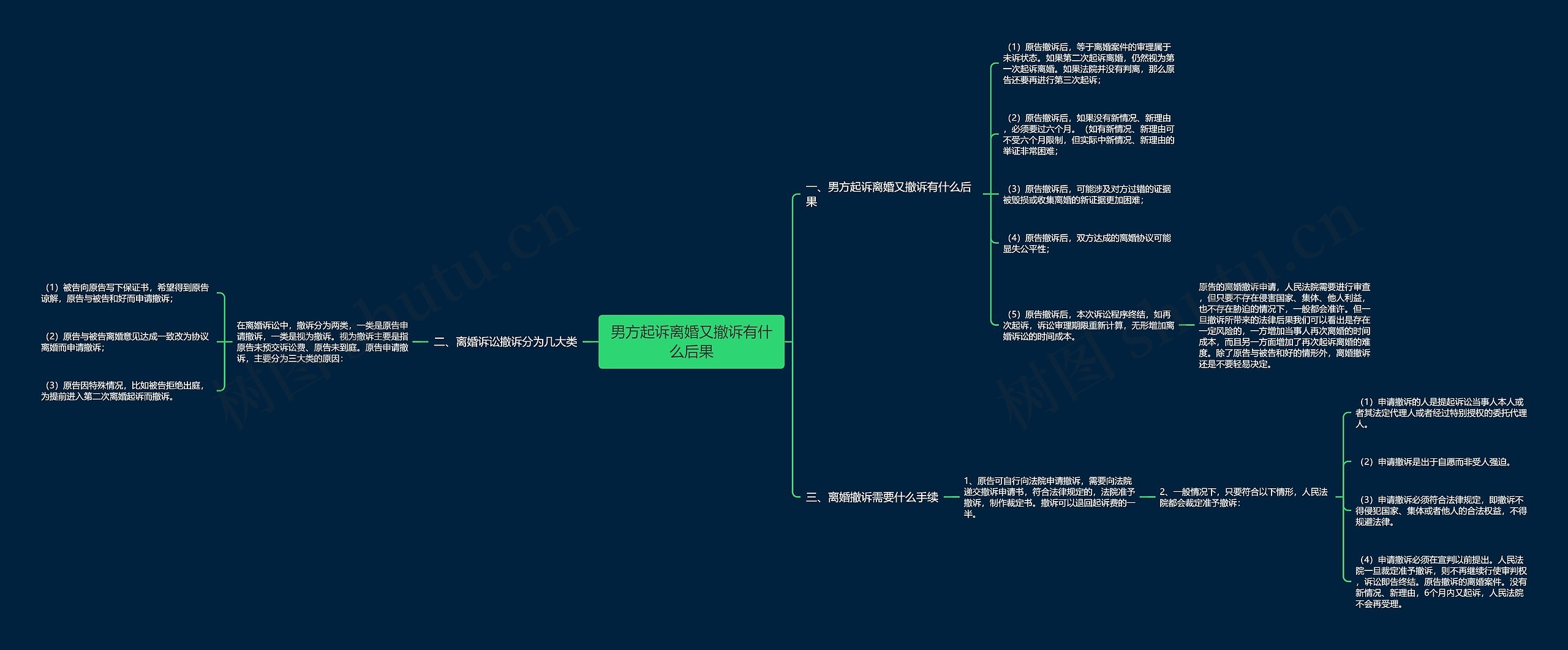 男方起诉离婚又撤诉有什么后果思维导图