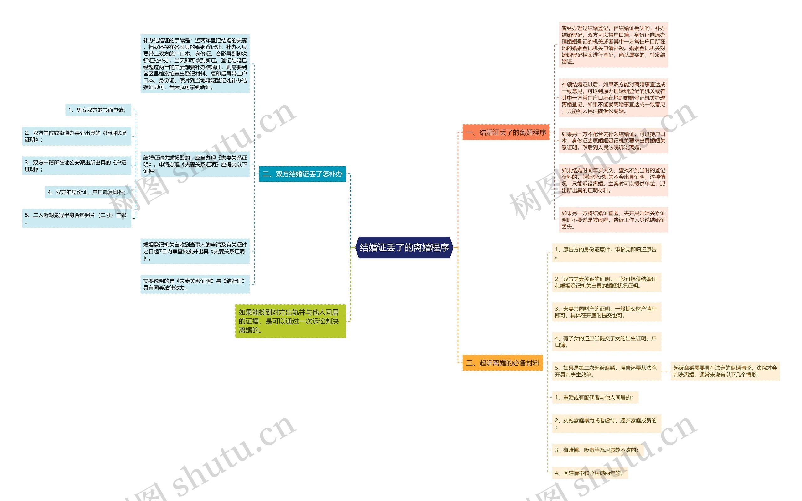 结婚证丢了的离婚程序思维导图