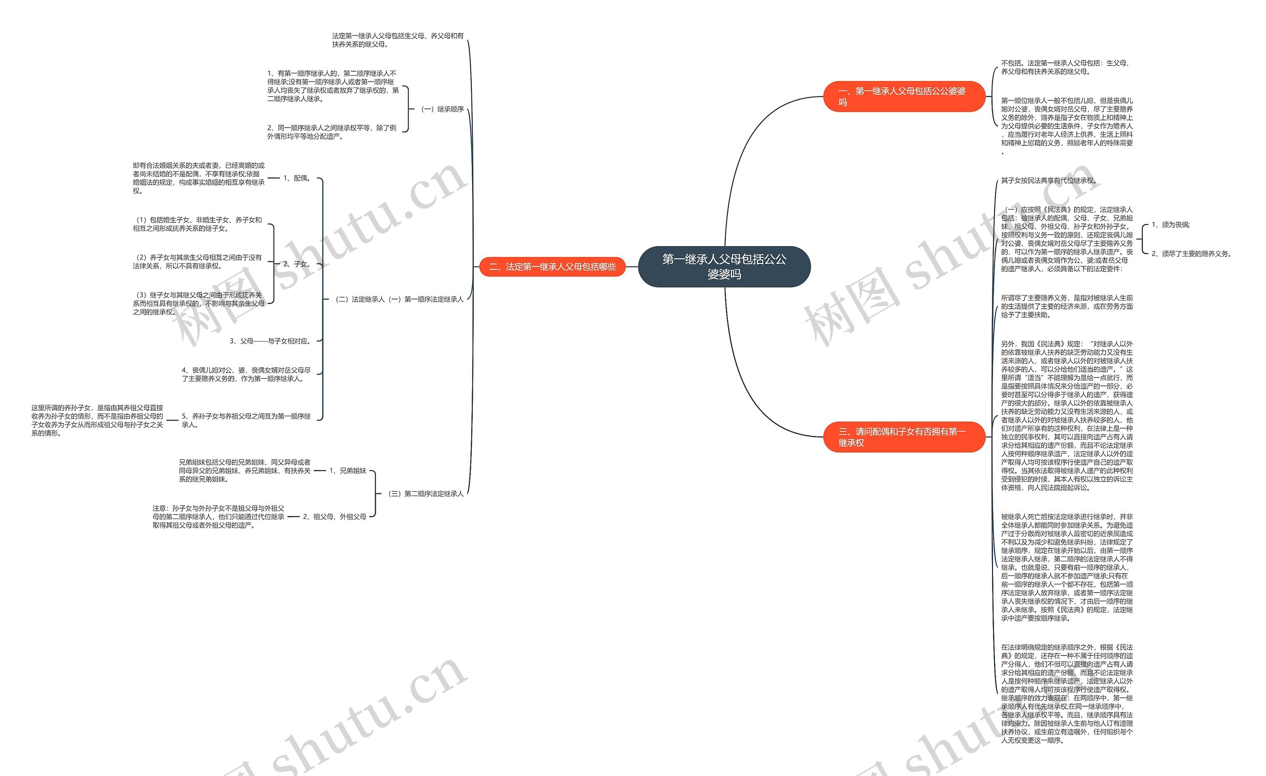 第一继承人父母包括公公婆婆吗思维导图