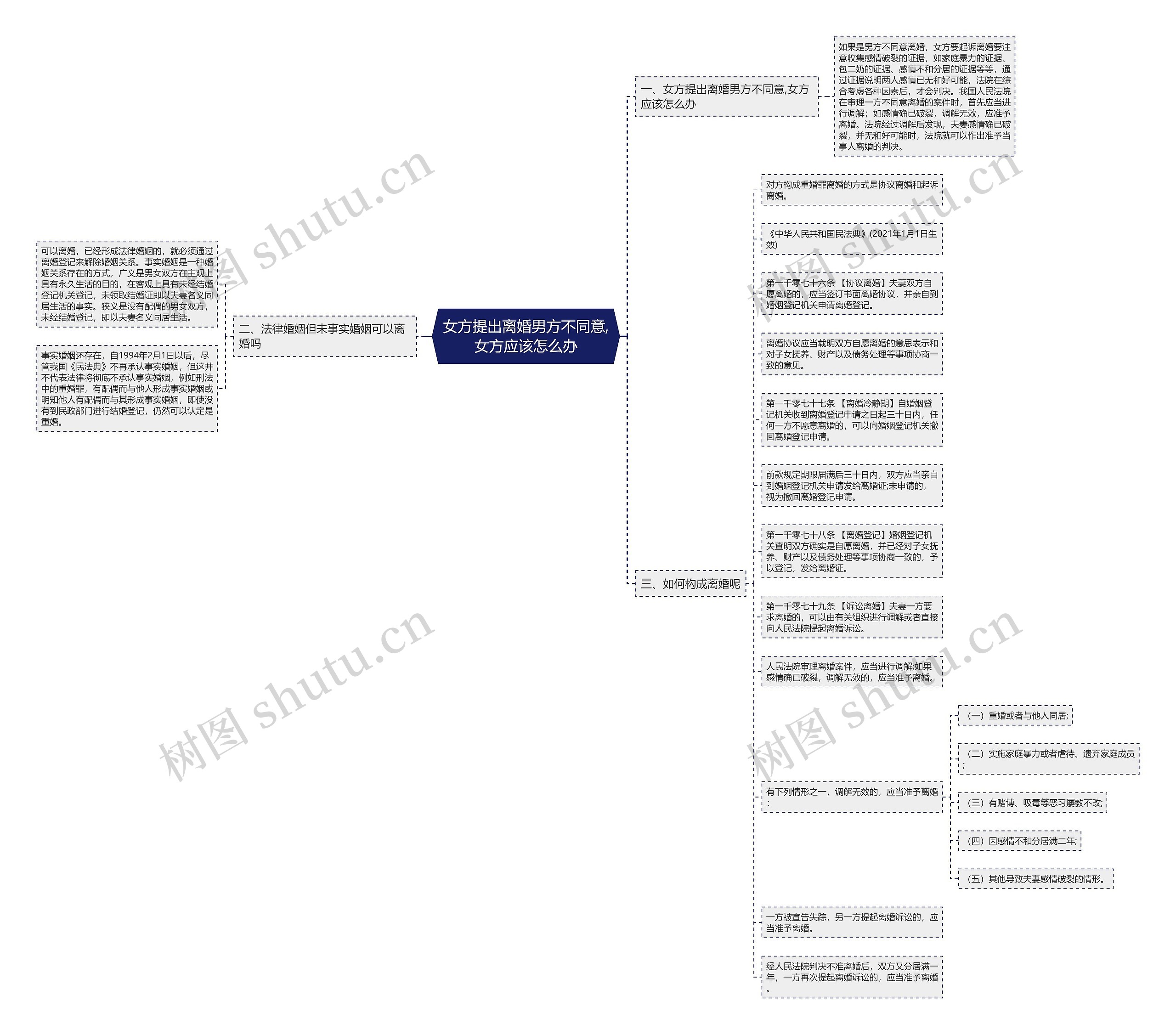女方提出离婚男方不同意,女方应该怎么办思维导图