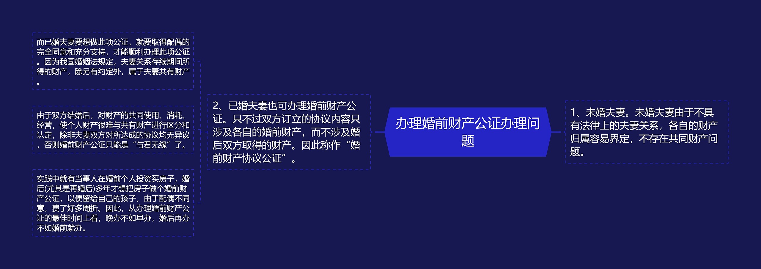办理婚前财产公证办理问题思维导图