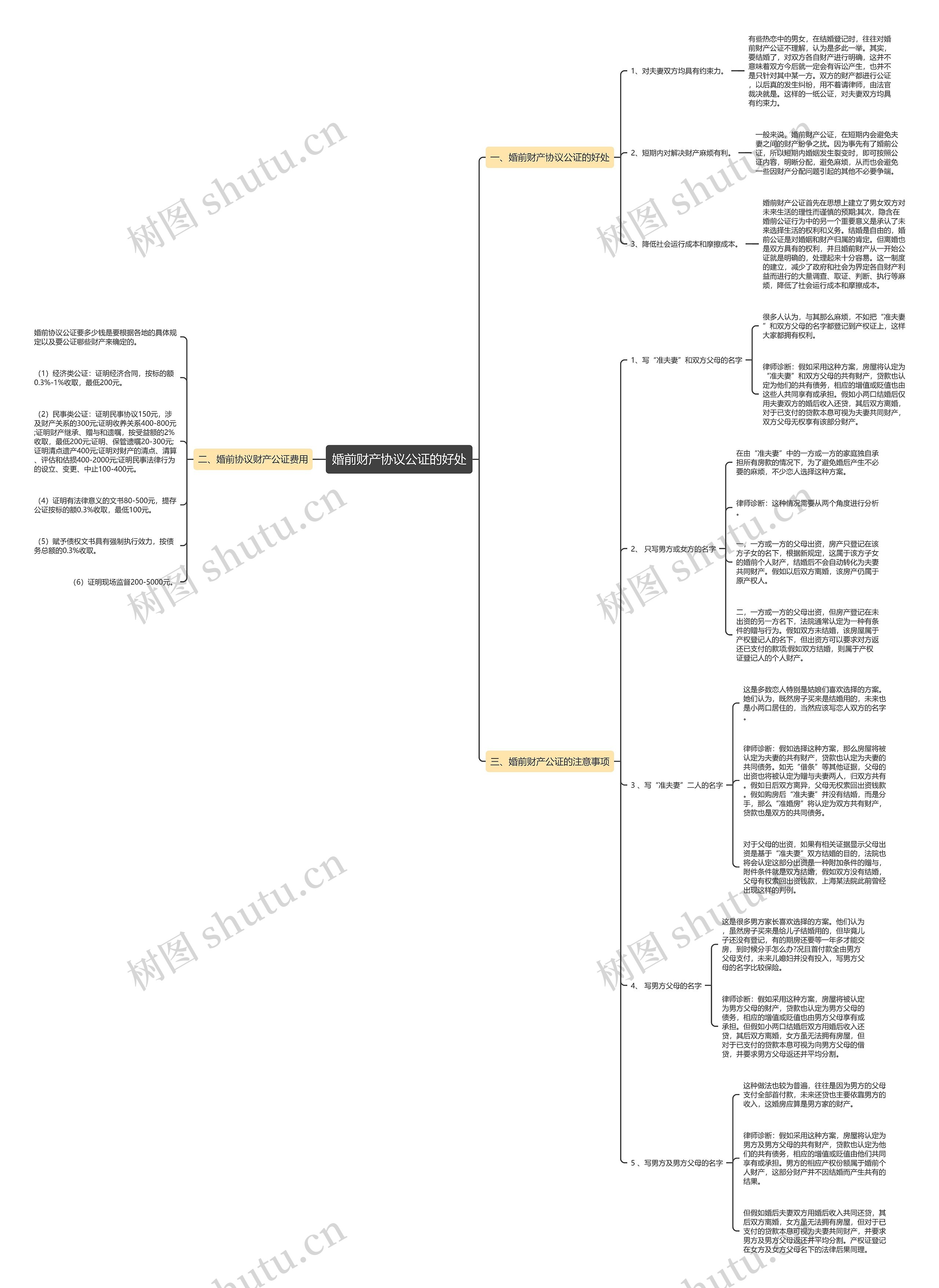 婚前财产协议公证的好处思维导图
