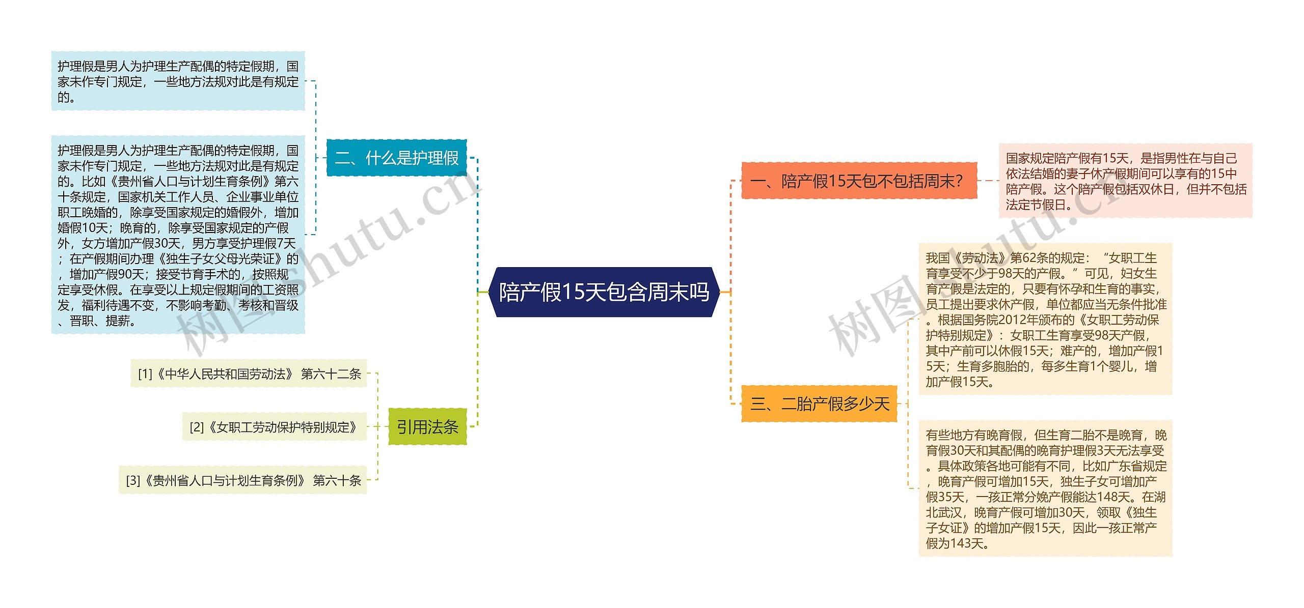 陪产假15天包含周末吗思维导图