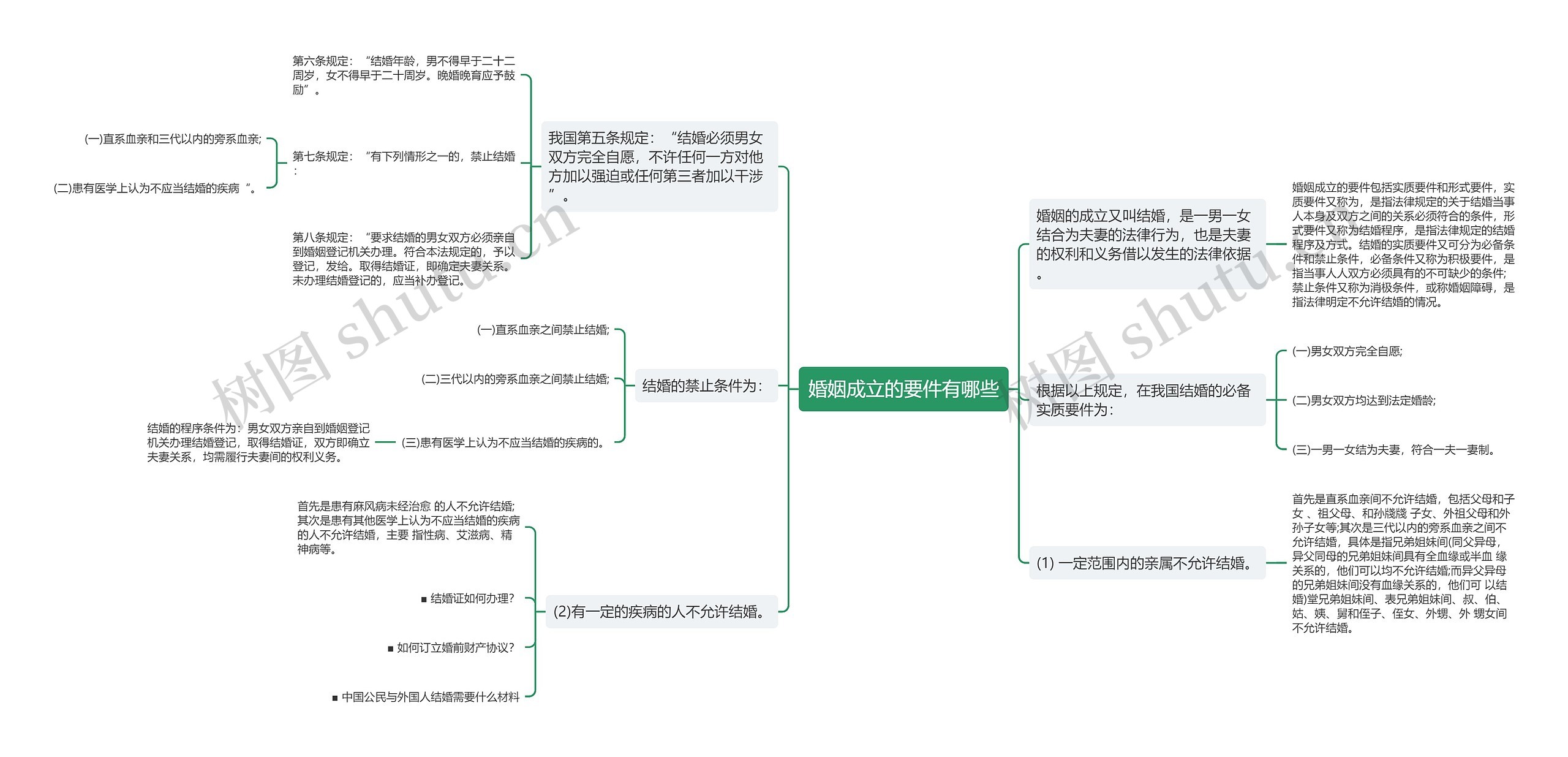 婚姻成立的要件有哪些