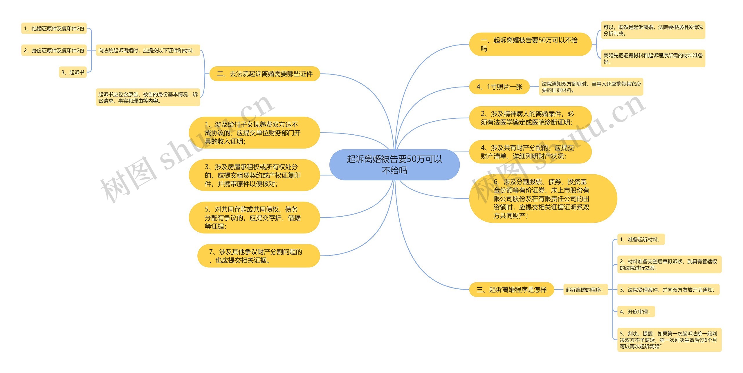 起诉离婚被告要50万可以不给吗