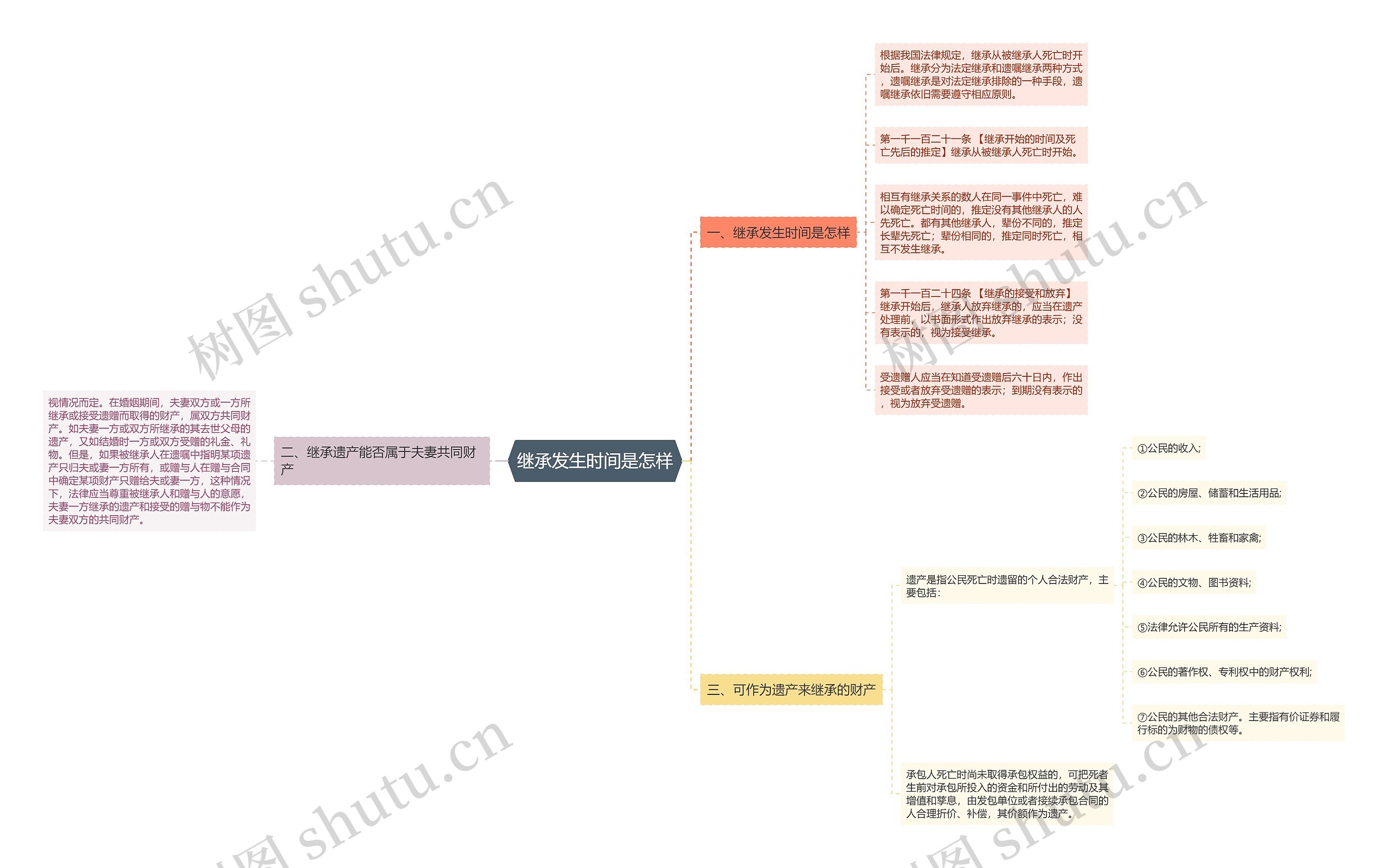 继承发生时间是怎样思维导图