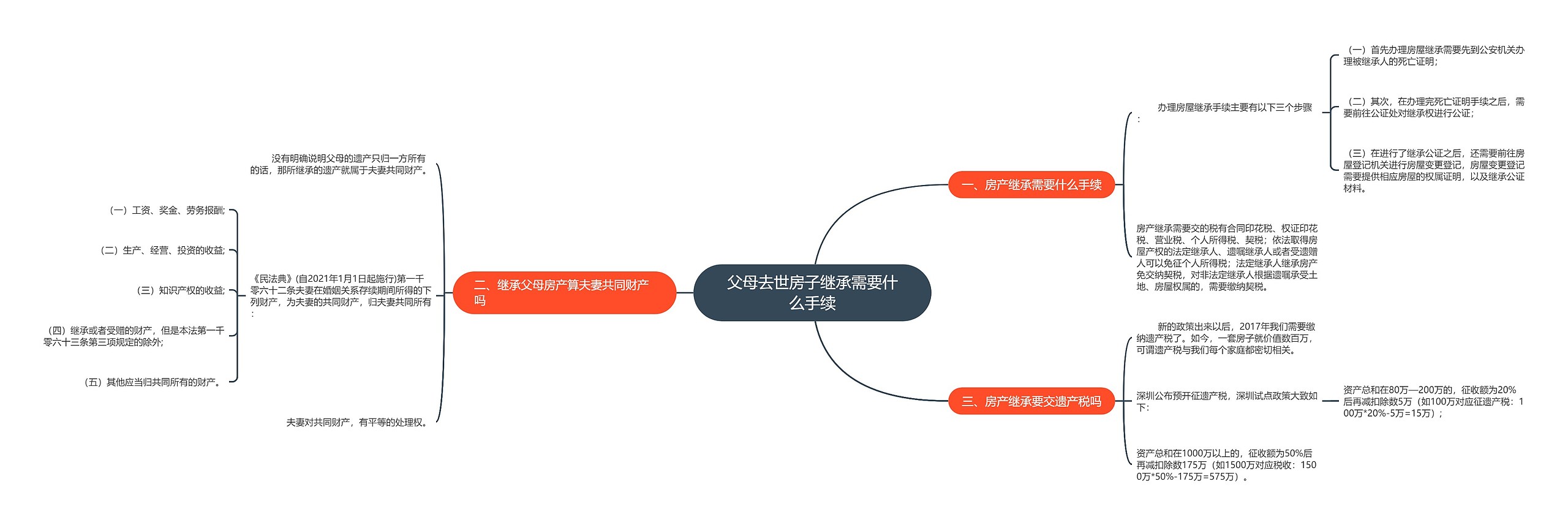 父母去世房子继承需要什么手续思维导图