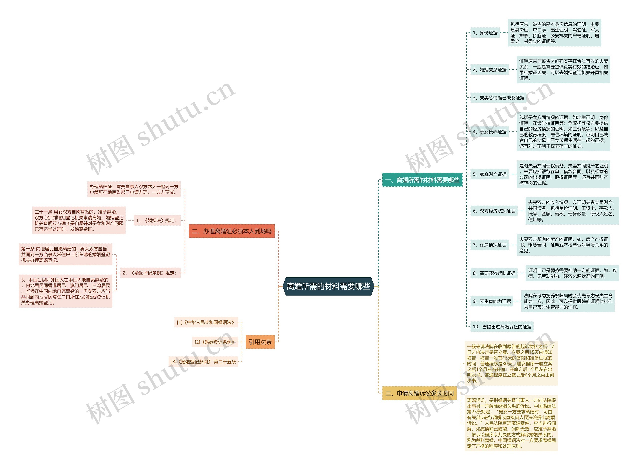 离婚所需的材料需要哪些思维导图