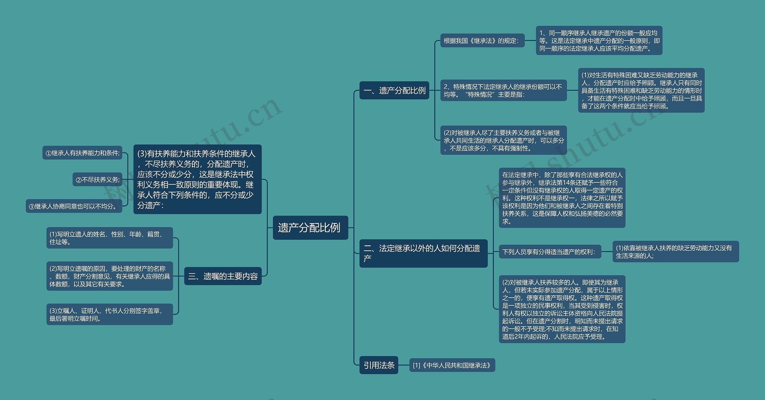 遗产分配比例 