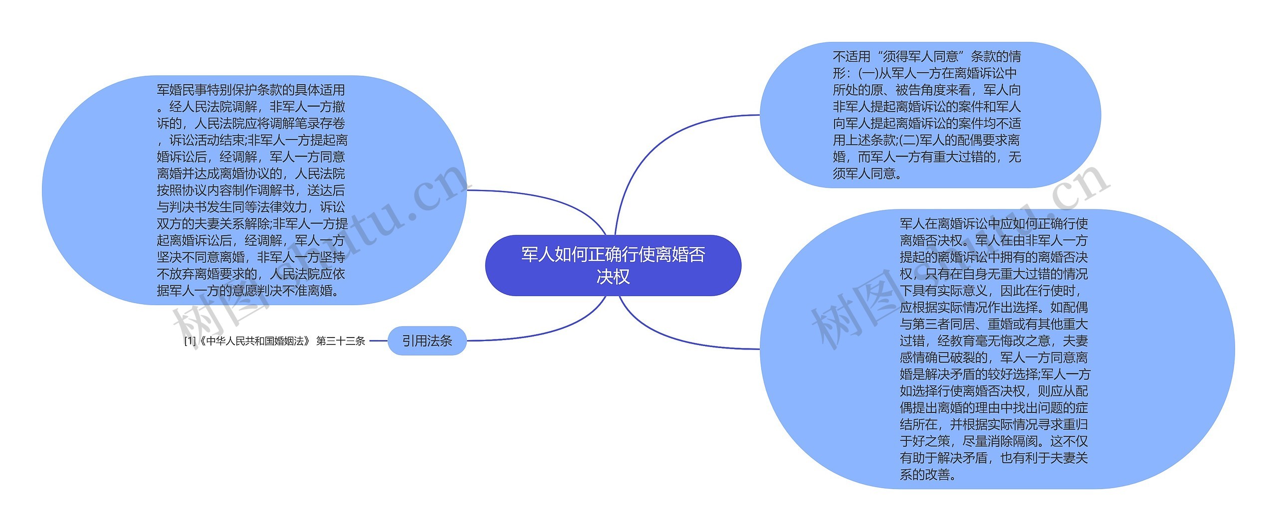 军人如何正确行使离婚否决权思维导图