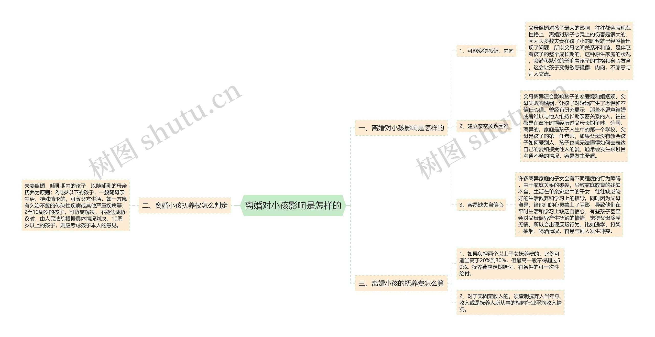 离婚对小孩影响是怎样的思维导图