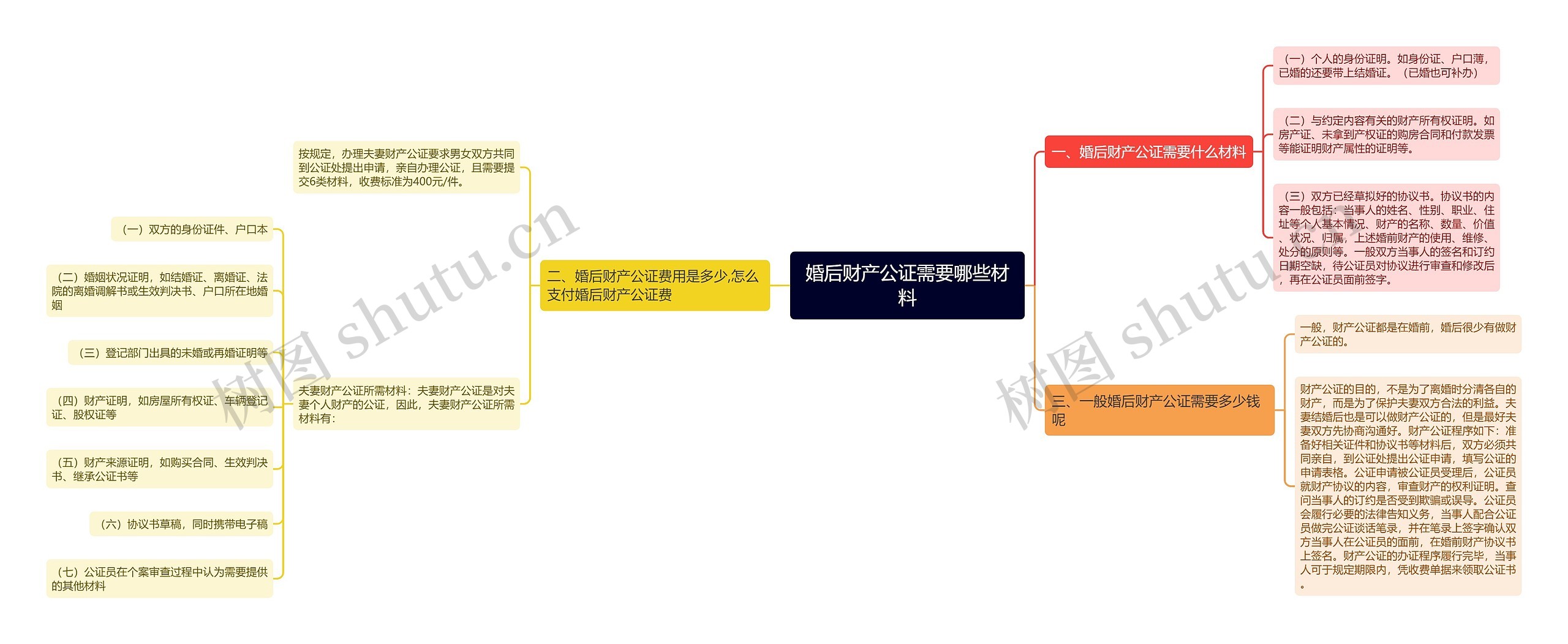 婚后财产公证需要哪些材料