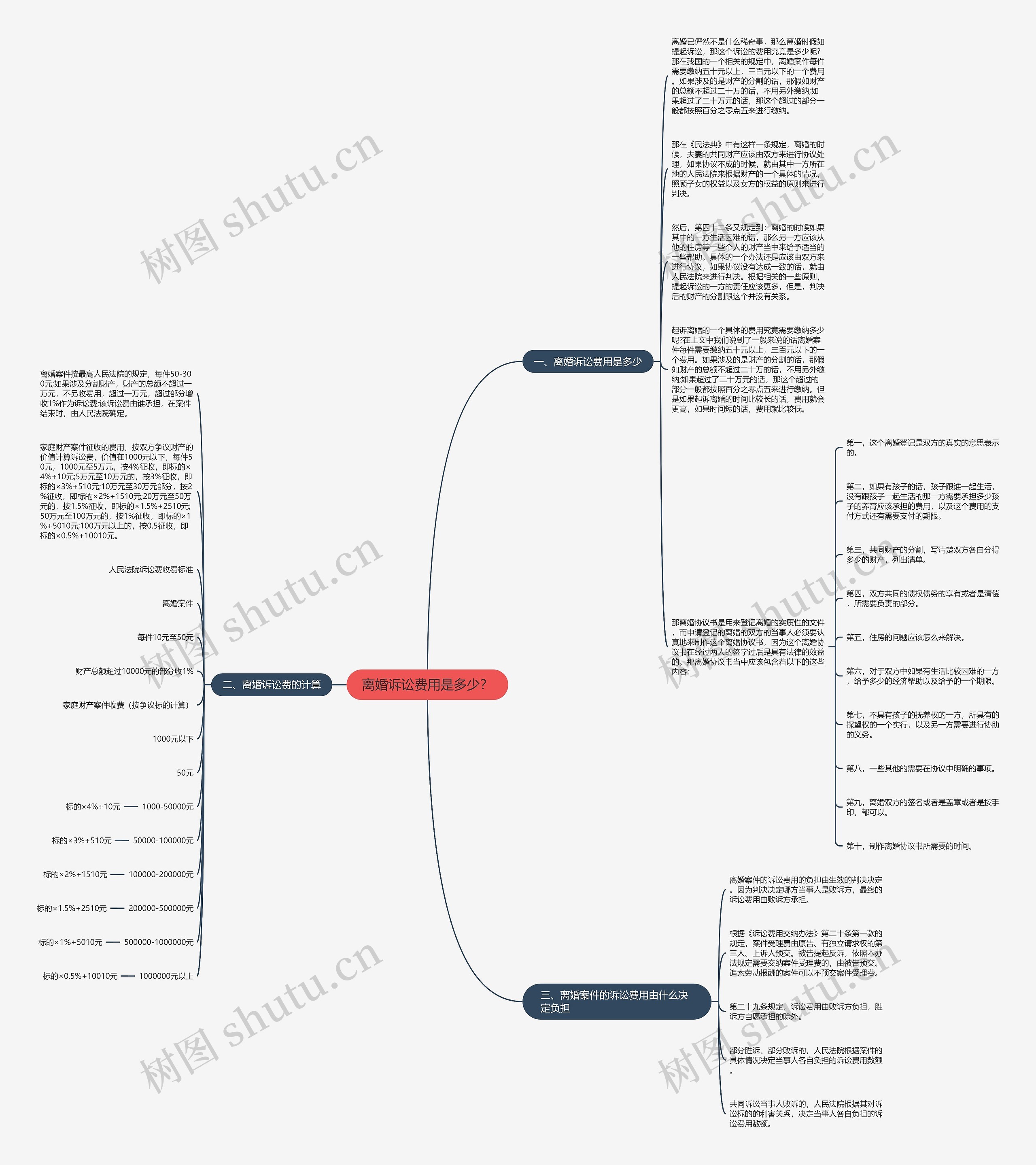 离婚诉讼费用是多少？思维导图
