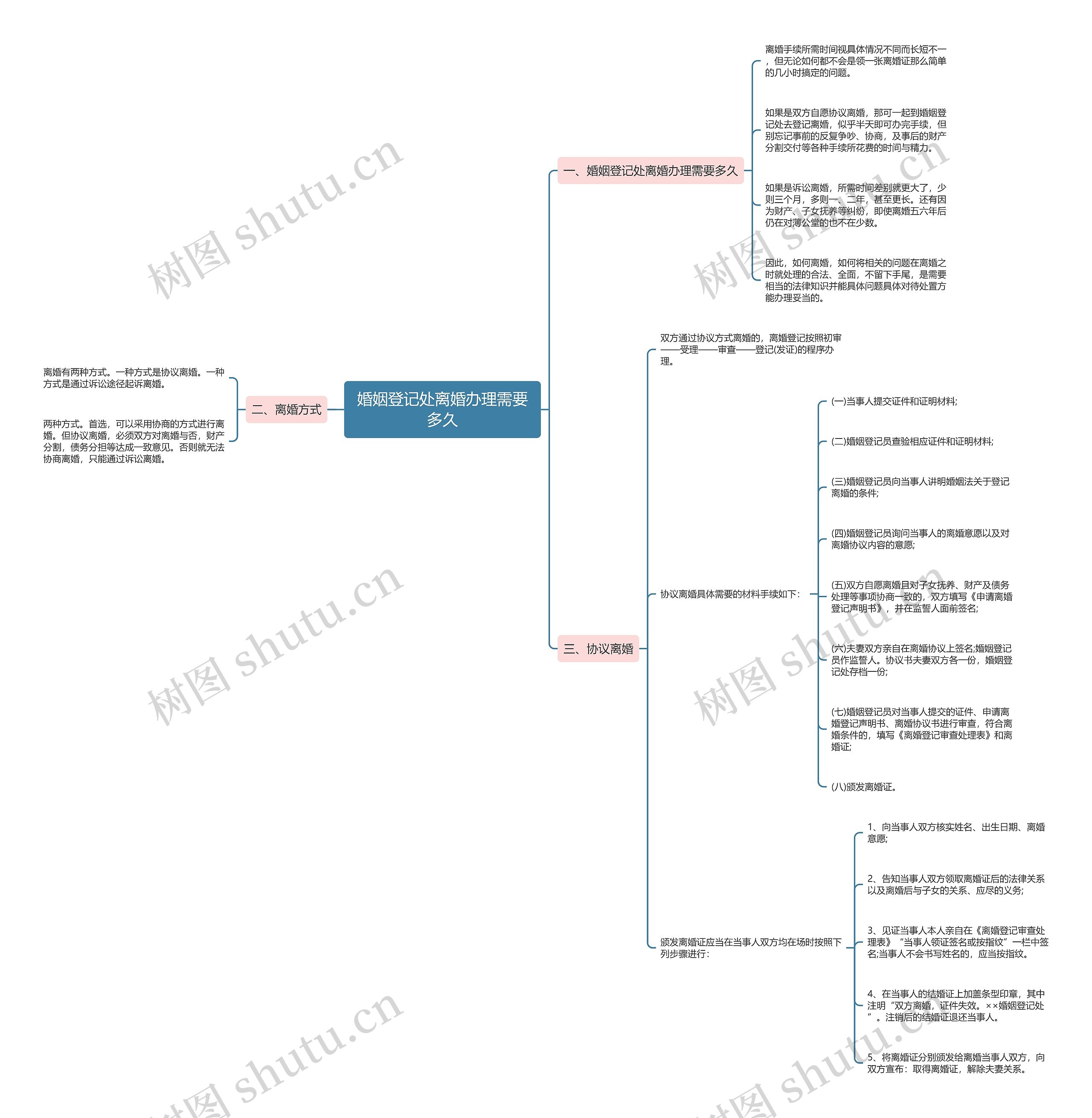婚姻登记处离婚办理需要多久思维导图