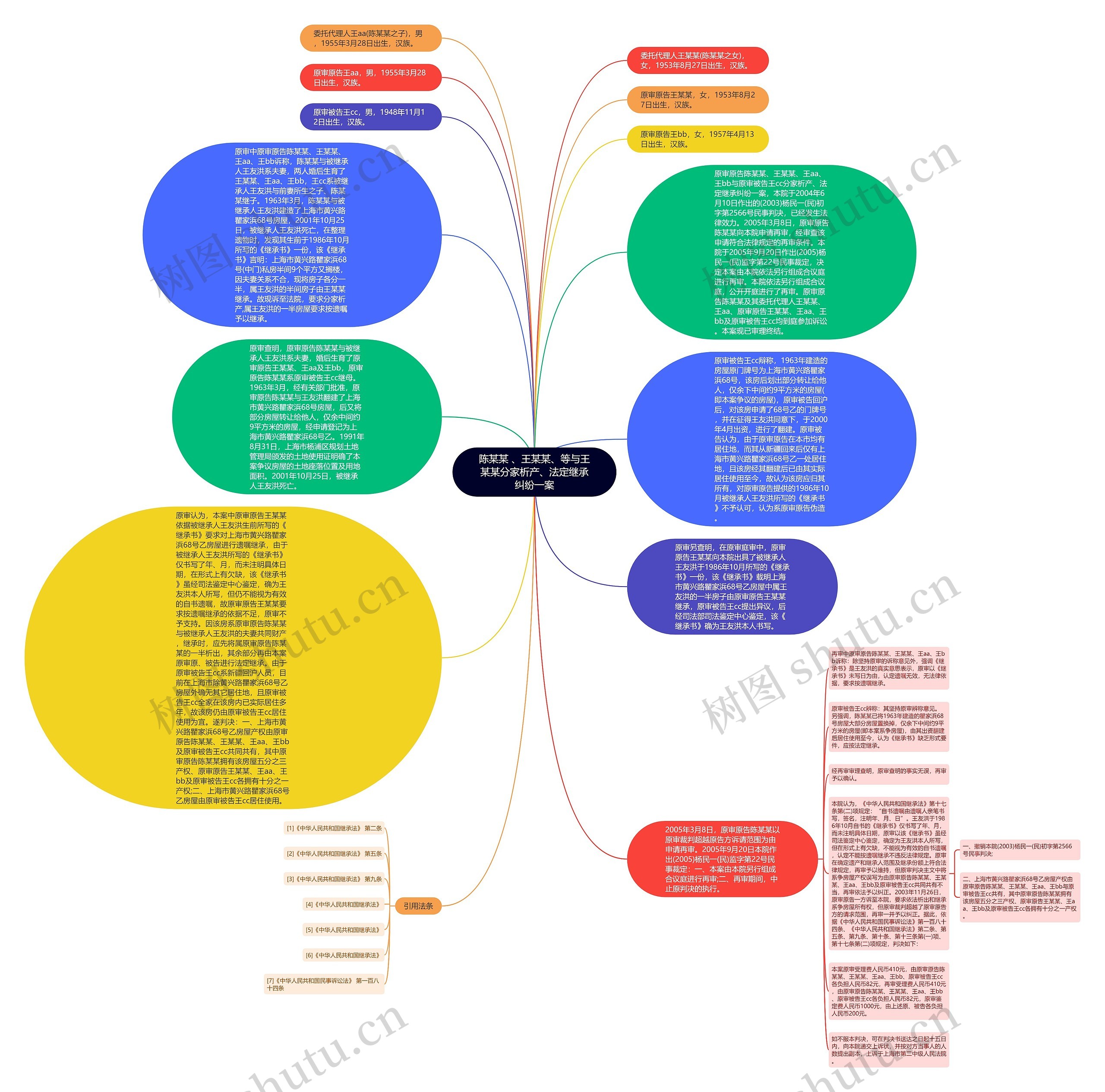 陈某某 、王某某、等与王某某分家析产、法定继承纠纷一案思维导图
