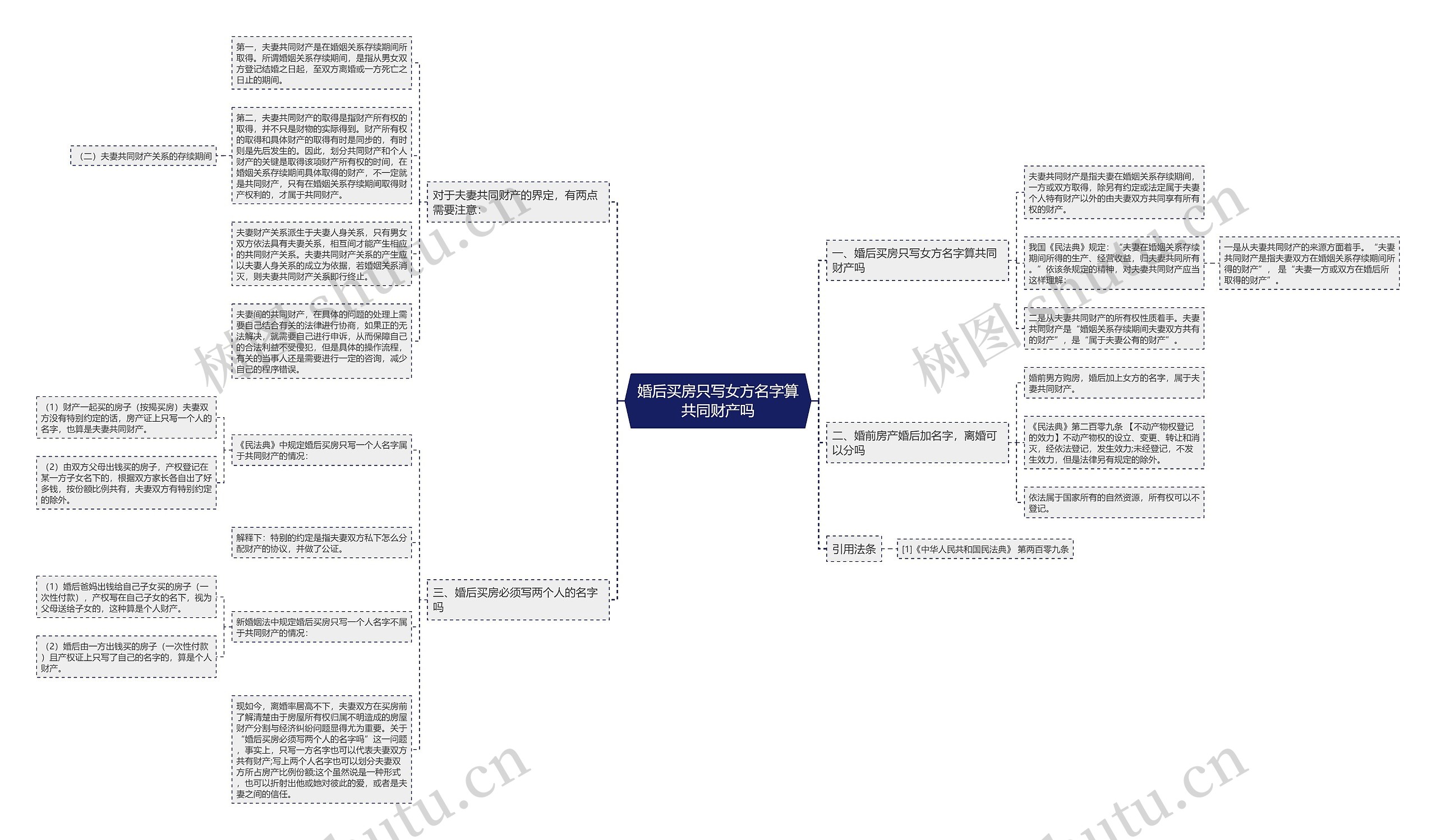 婚后买房只写女方名字算共同财产吗思维导图