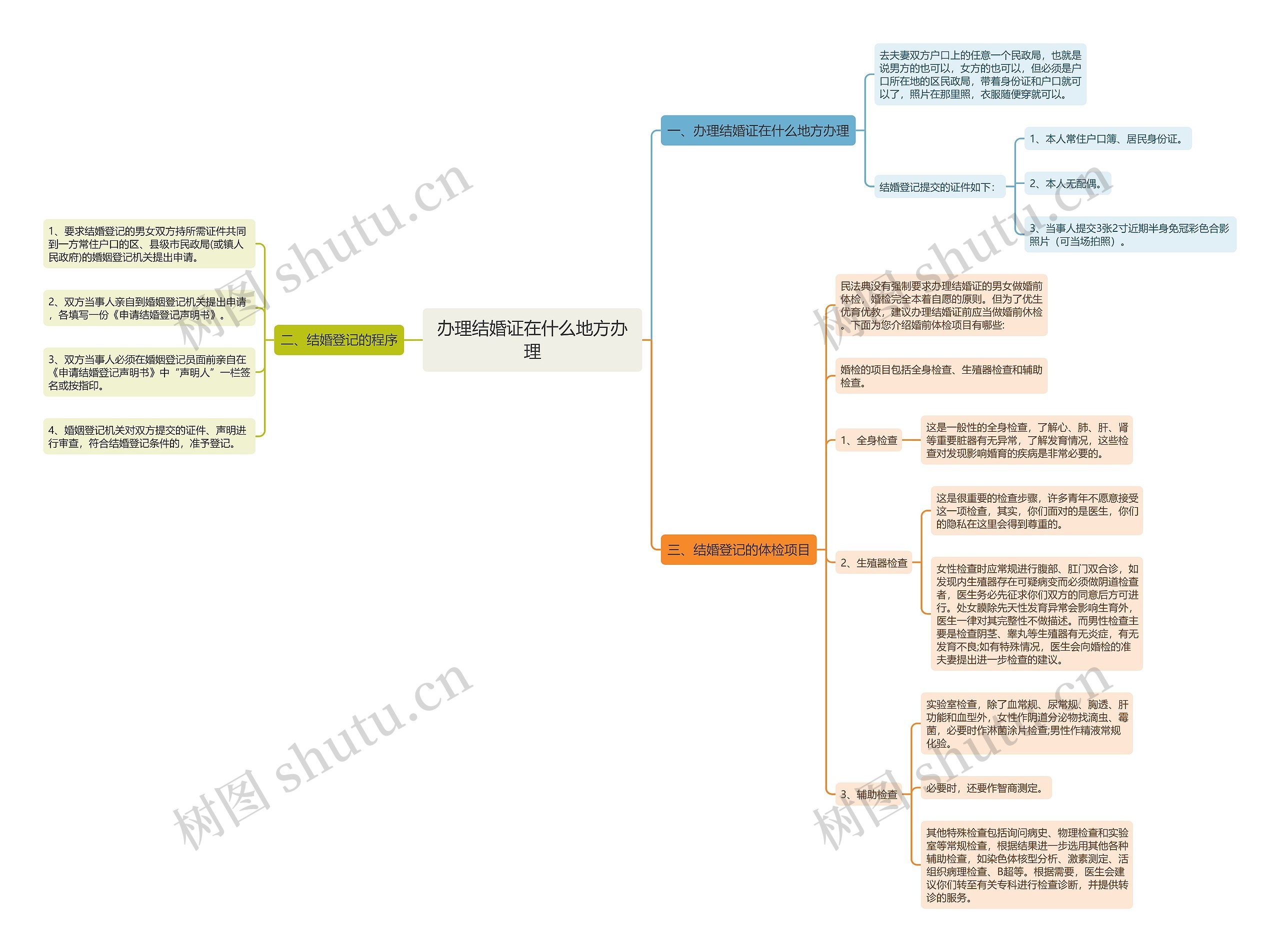 办理结婚证在什么地方办理思维导图