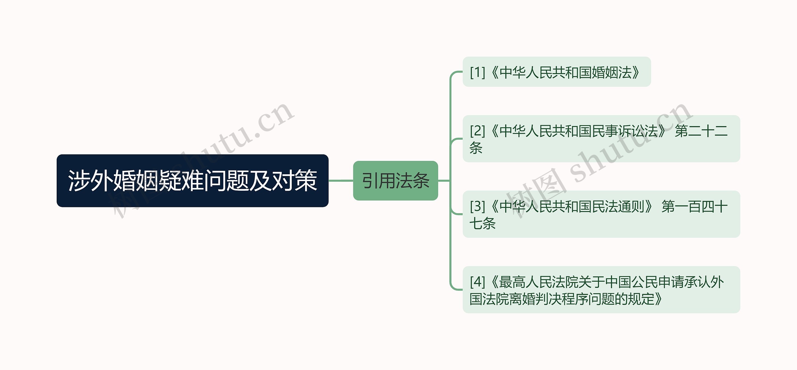 涉外婚姻疑难问题及对策思维导图