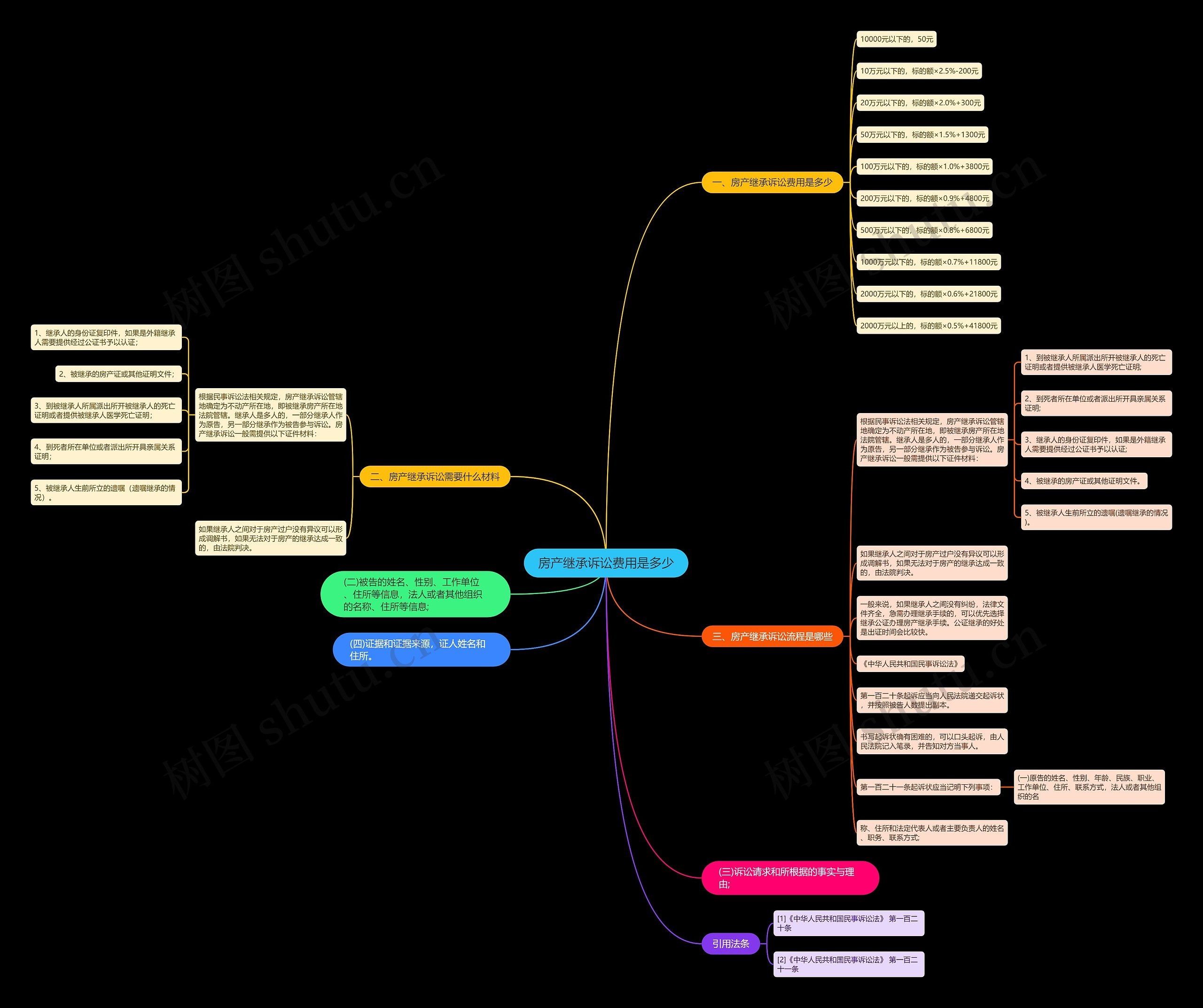 房产继承诉讼费用是多少思维导图