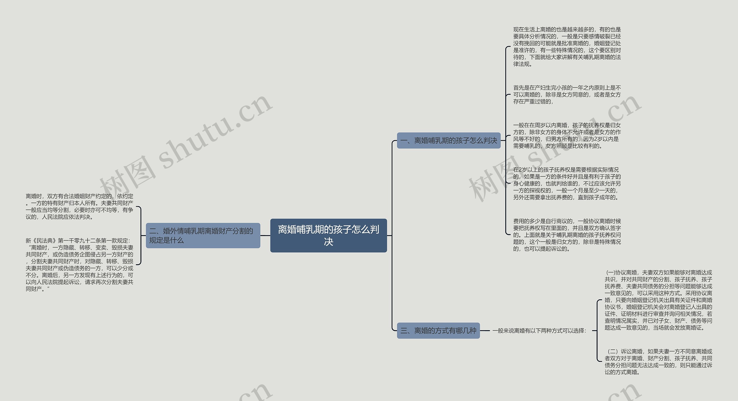 离婚哺乳期的孩子怎么判决思维导图