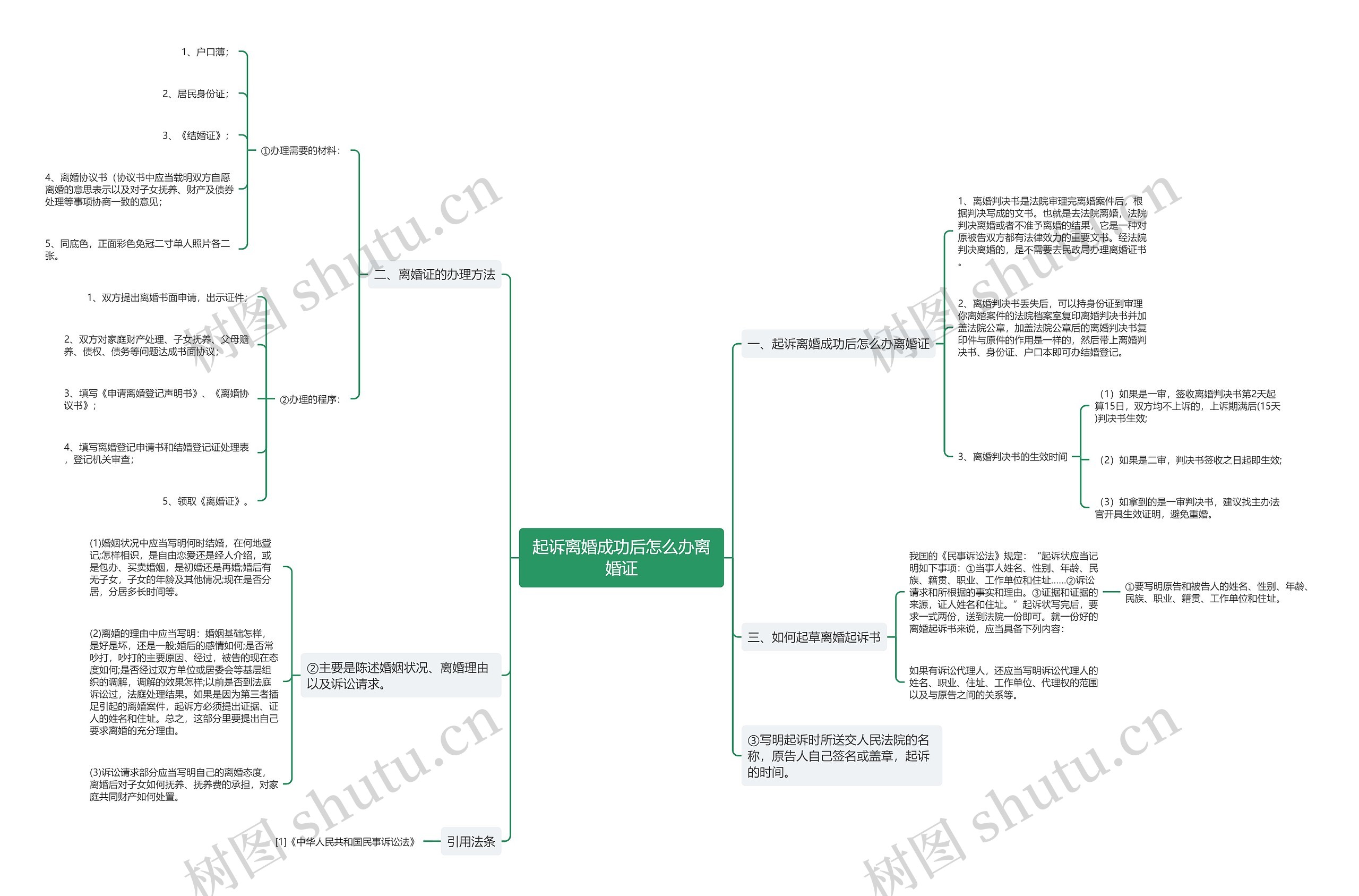 起诉离婚成功后怎么办离婚证思维导图