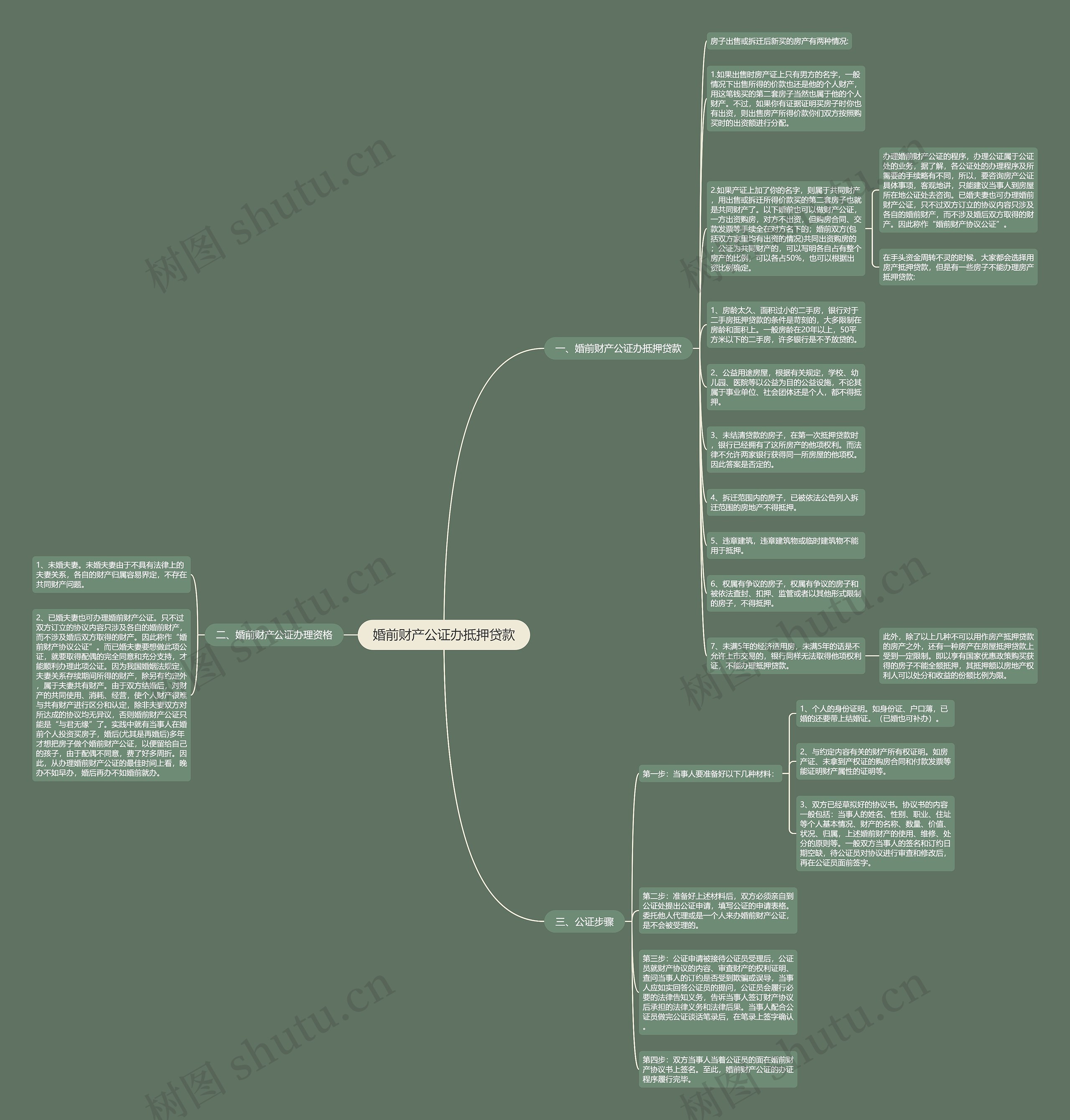 婚前财产公证办抵押贷款思维导图