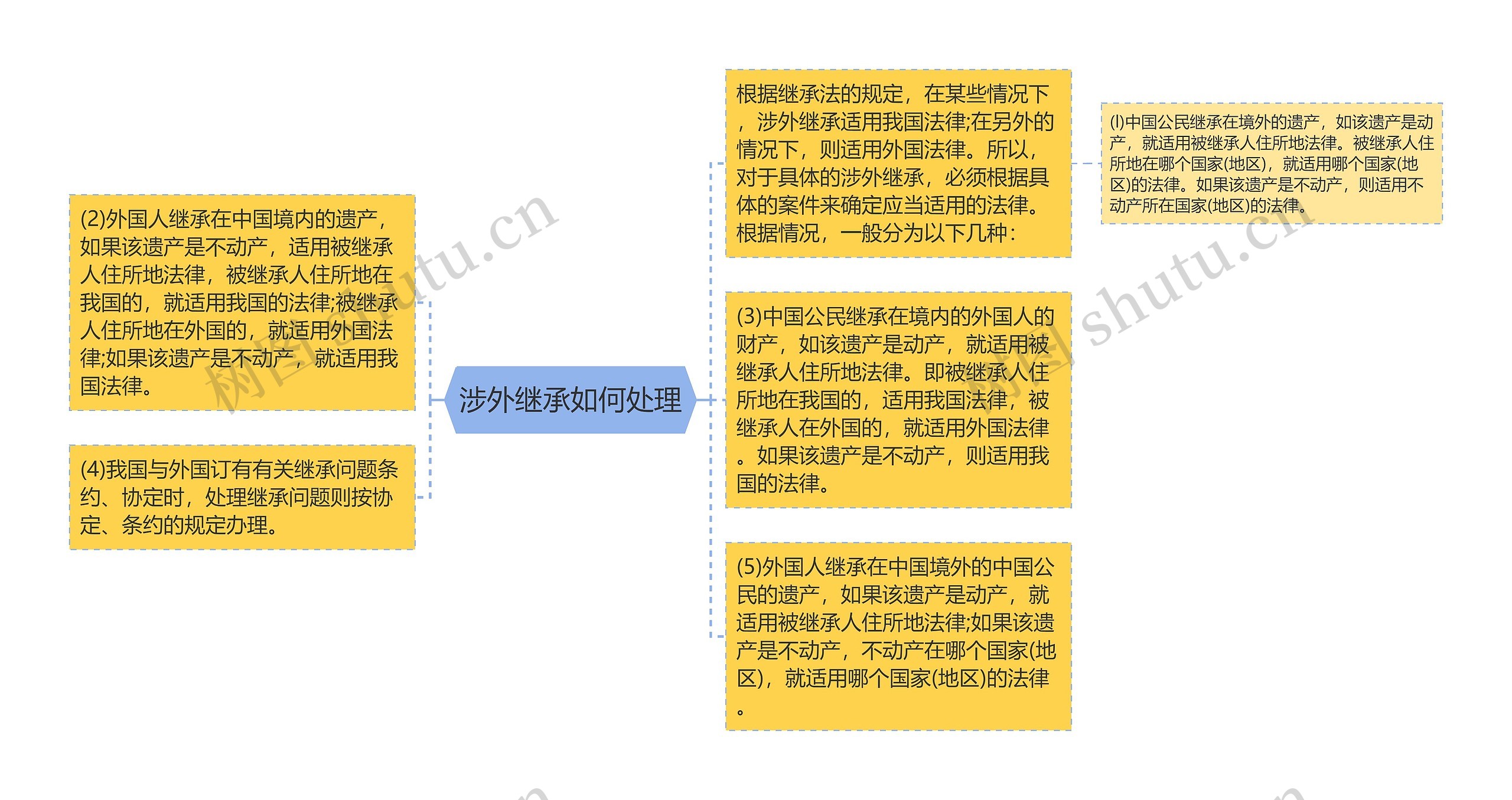 涉外继承如何处理思维导图