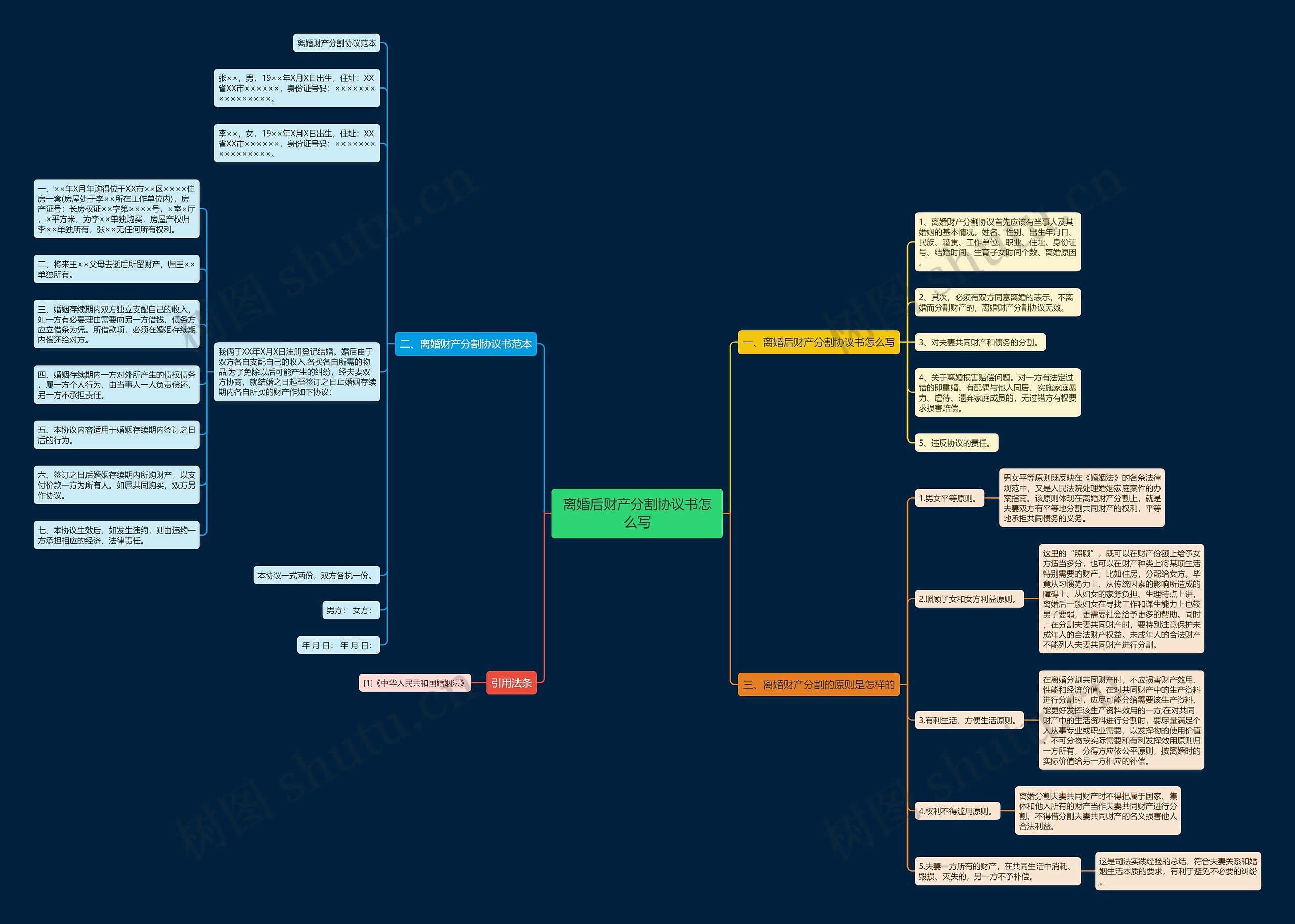 离婚后财产分割协议书怎么写思维导图
