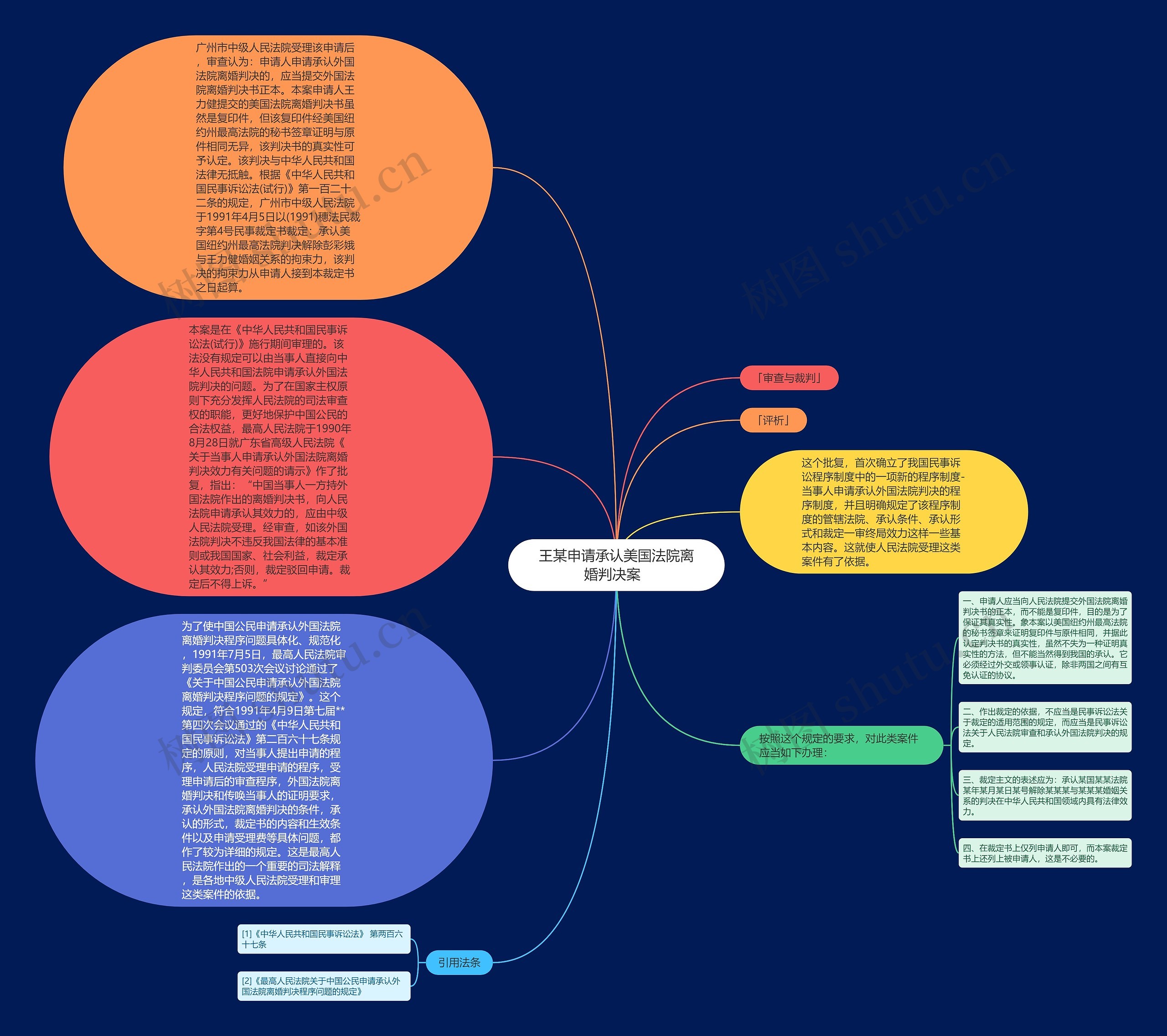 王某申请承认美国法院离婚判决案  思维导图
