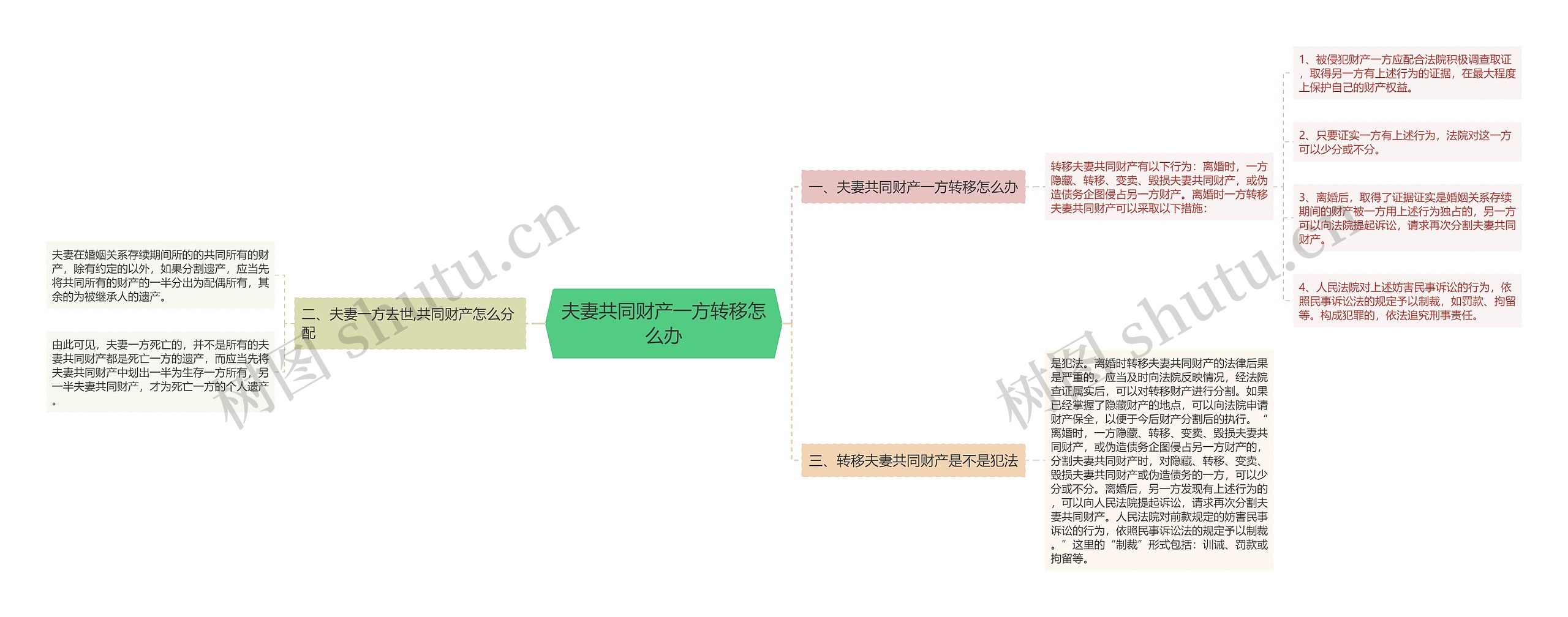 夫妻共同财产一方转移怎么办思维导图