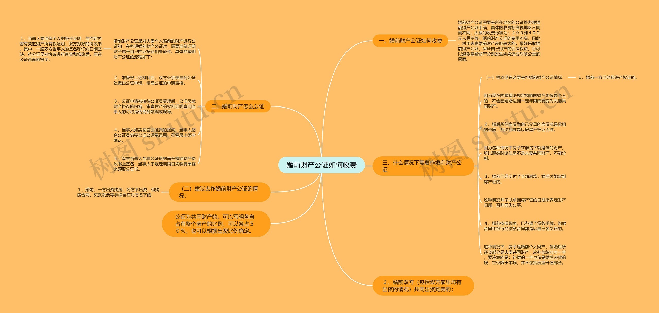 婚前财产公证如何收费思维导图