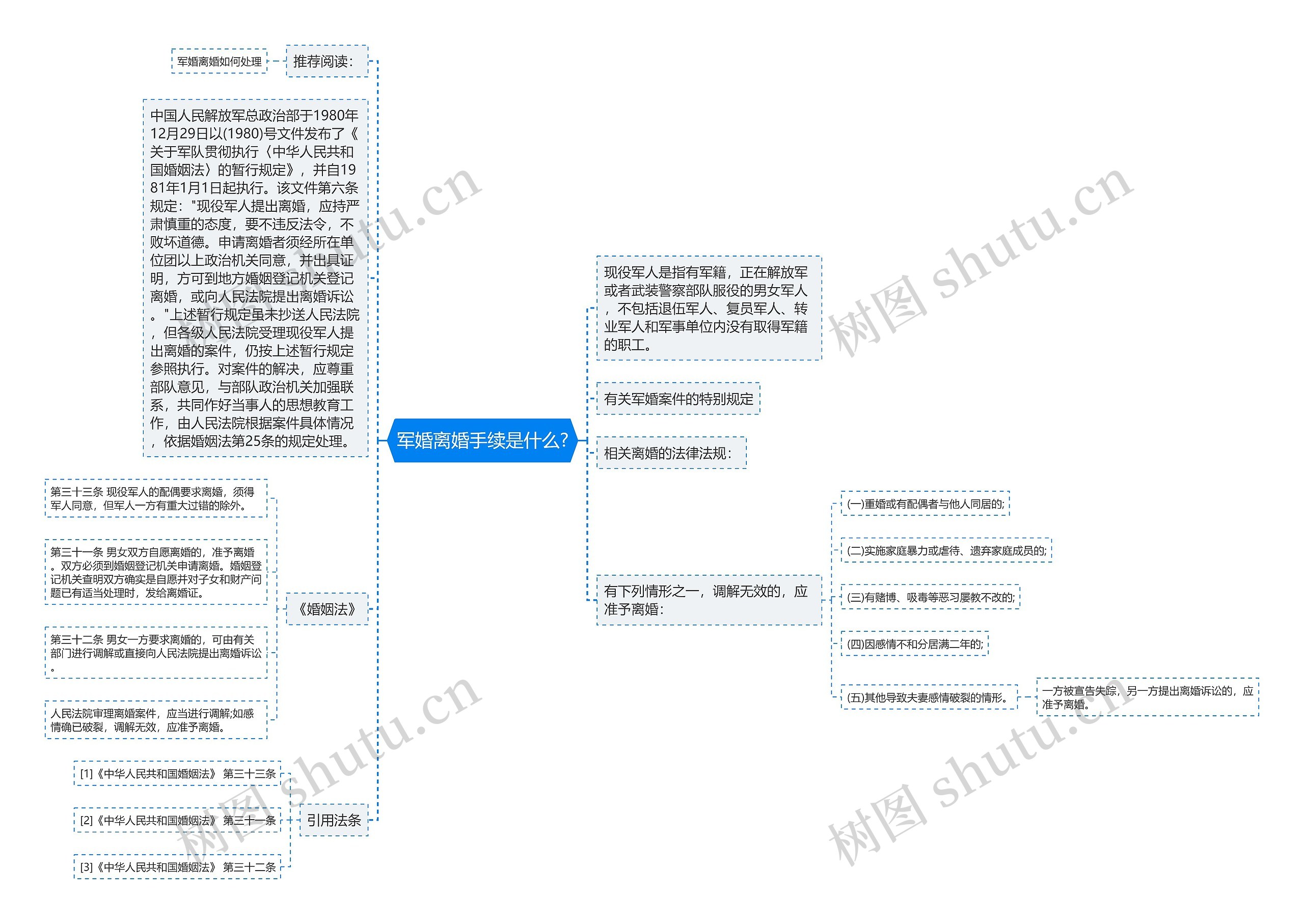 军婚离婚手续是什么?