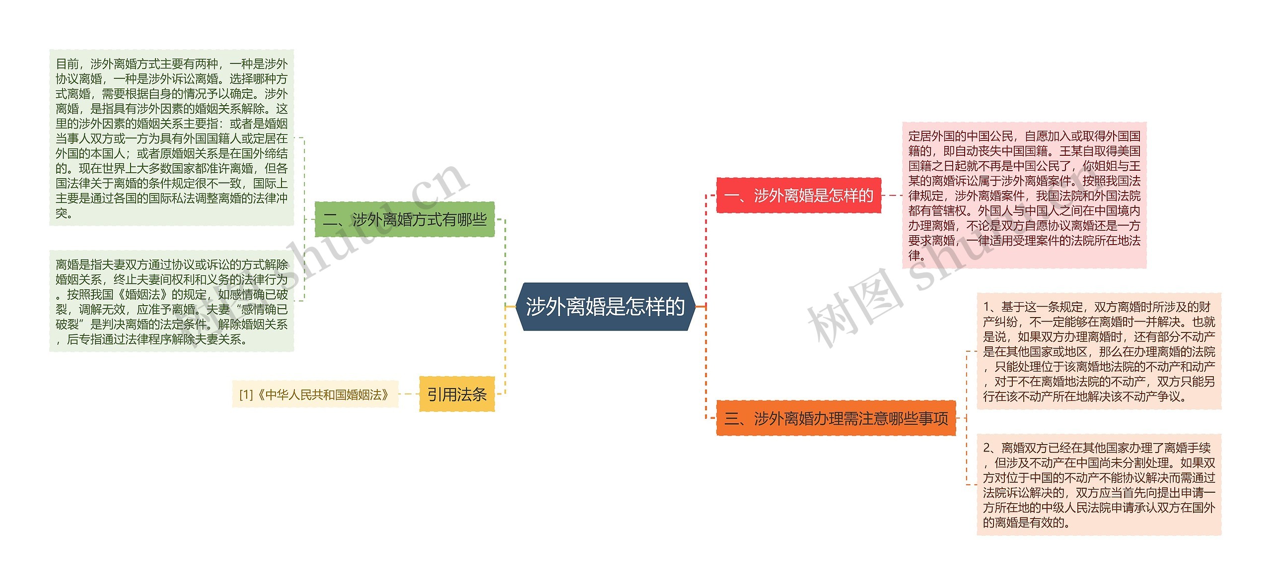 涉外离婚是怎样的思维导图