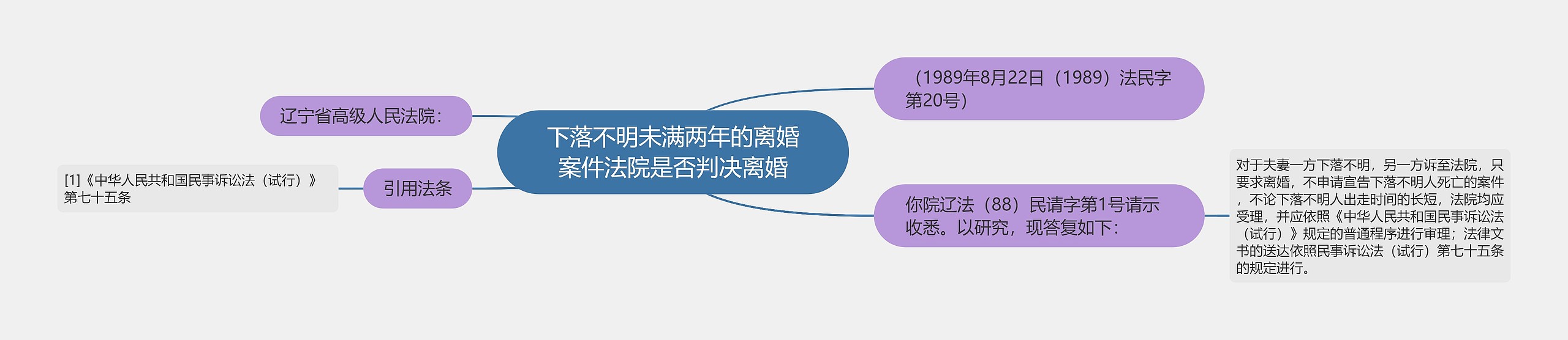 下落不明未满两年的离婚案件法院是否判决离婚思维导图